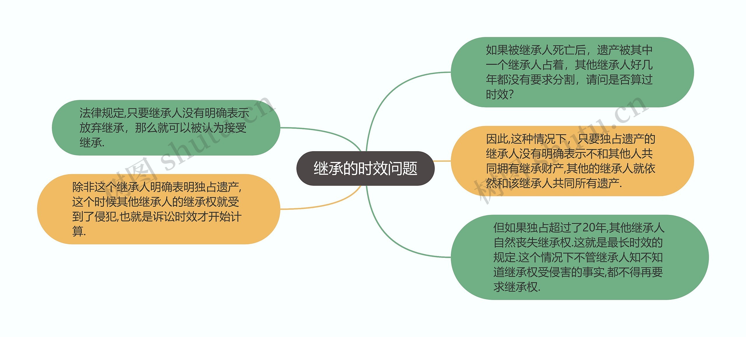 继承的时效问题