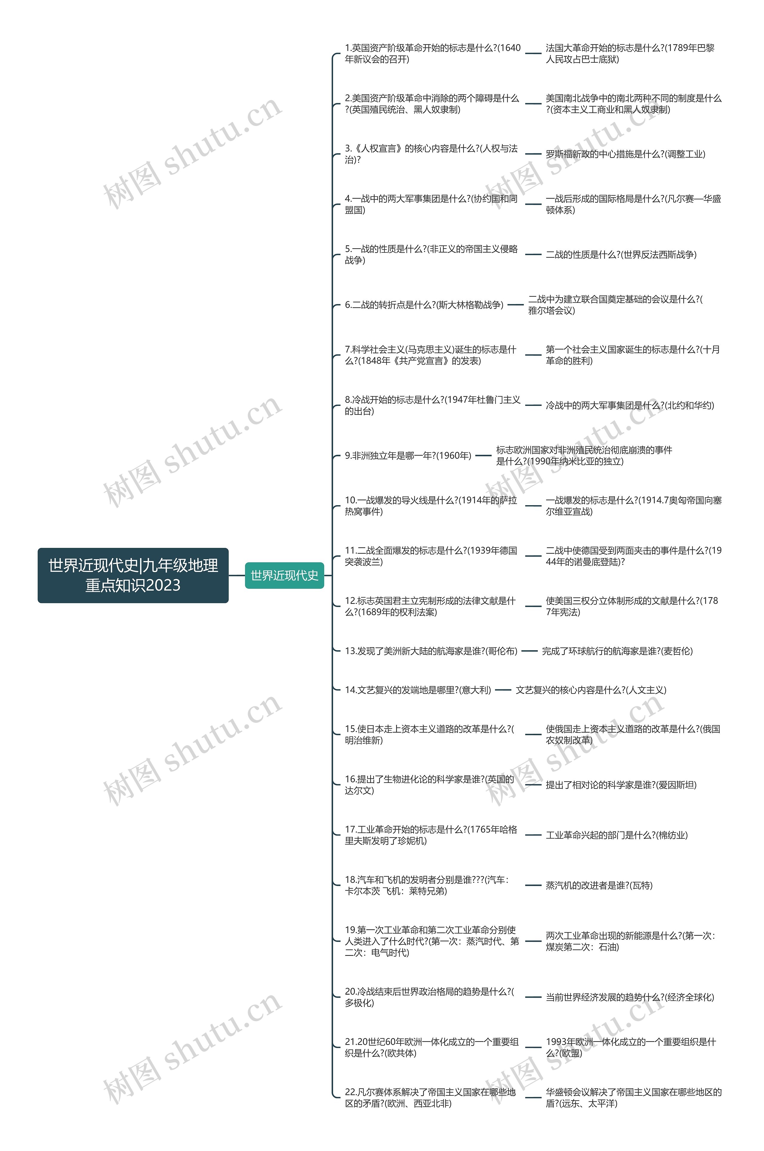 世界近现代史|九年级地理重点知识2023思维导图