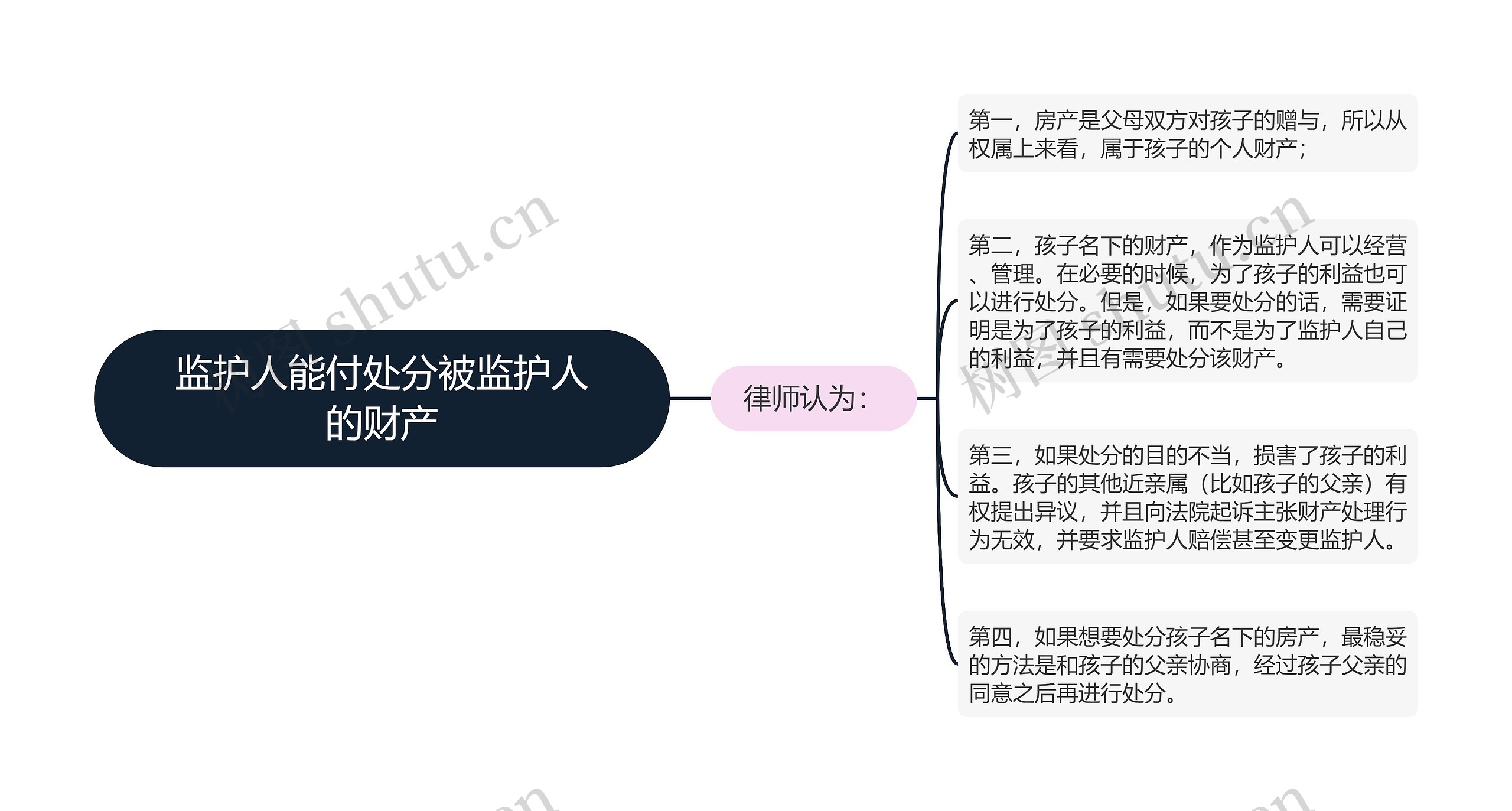 监护人能付处分被监护人的财产思维导图