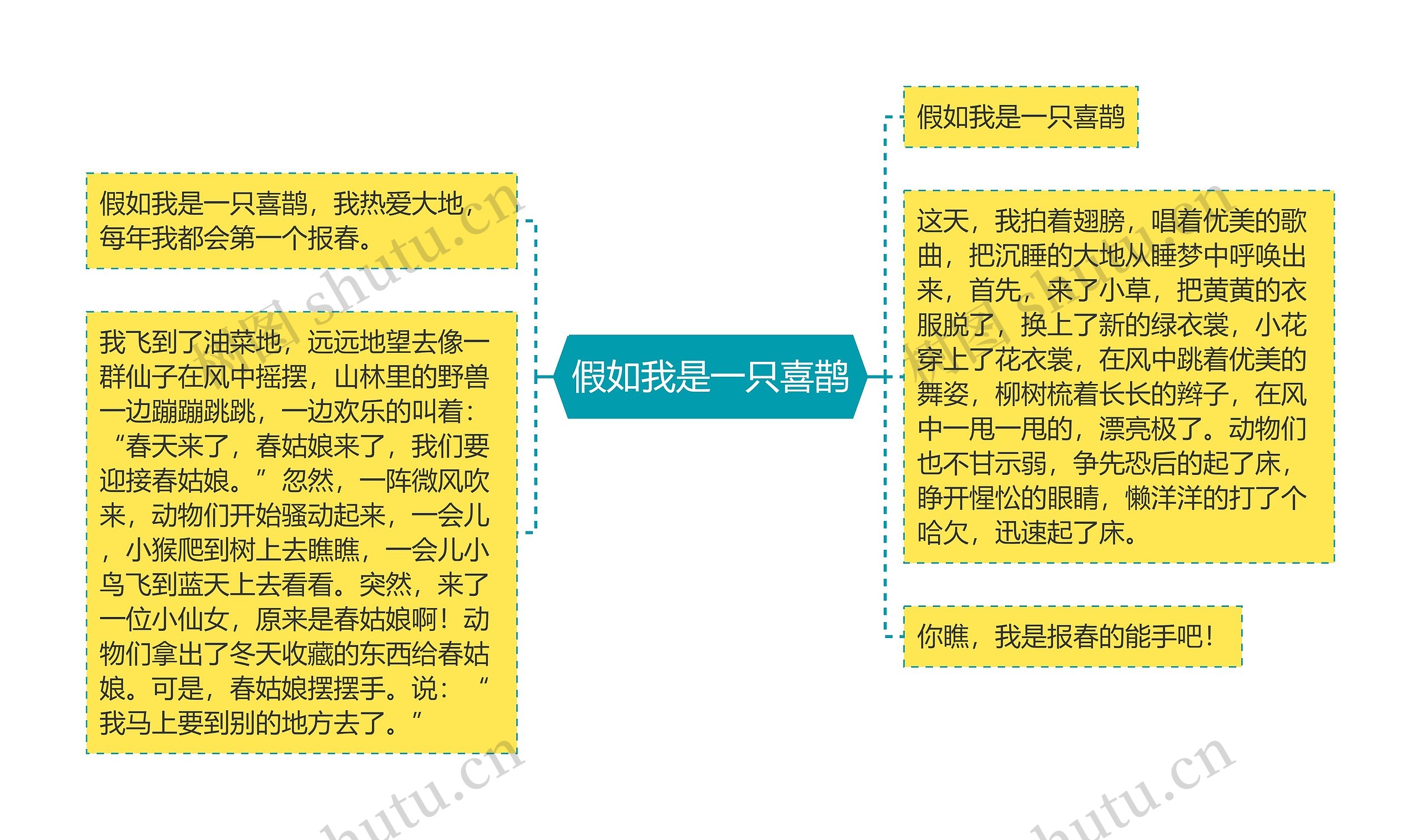 假如我是一只喜鹊思维导图