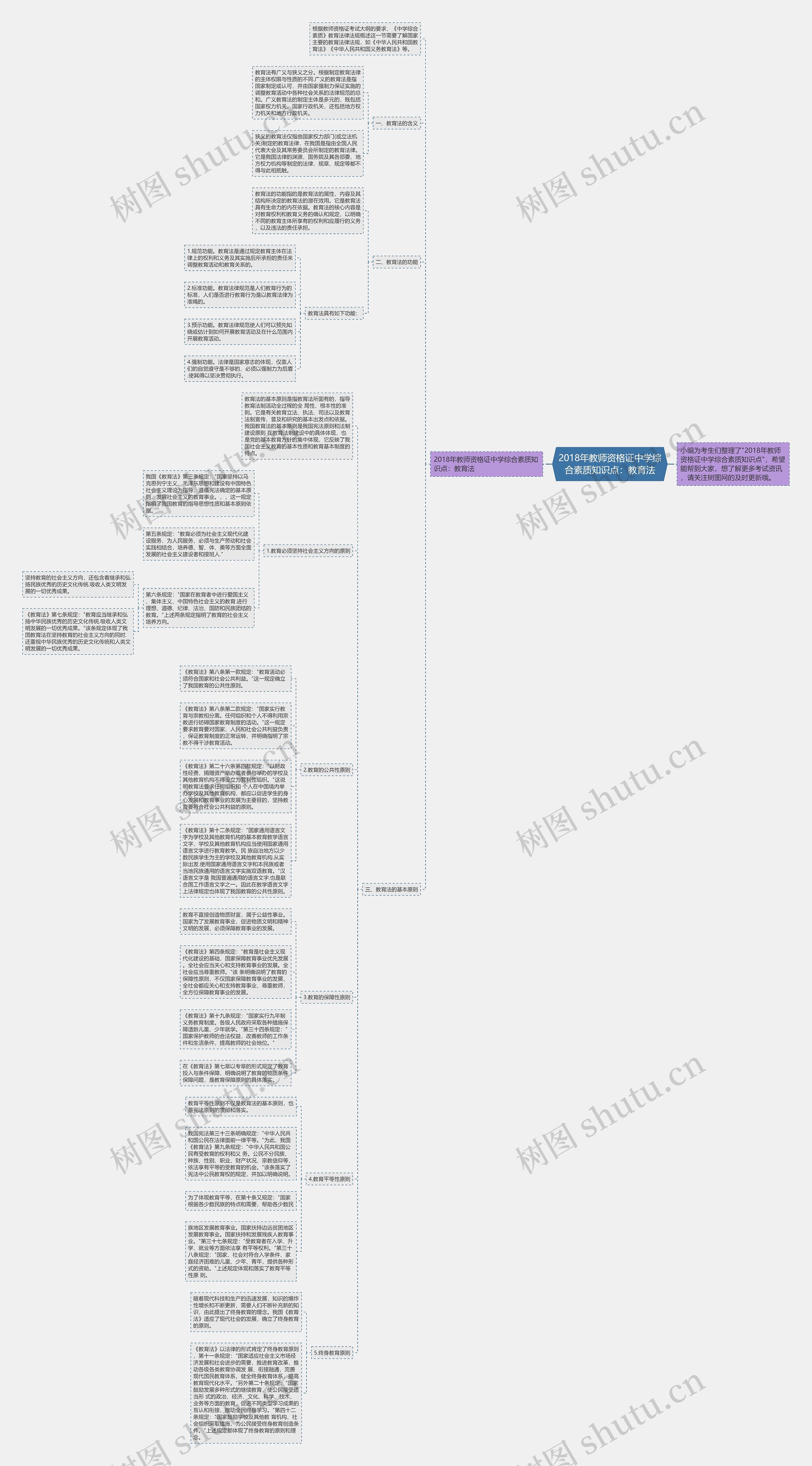 2018年教师资格证中学综合素质知识点：教育法思维导图