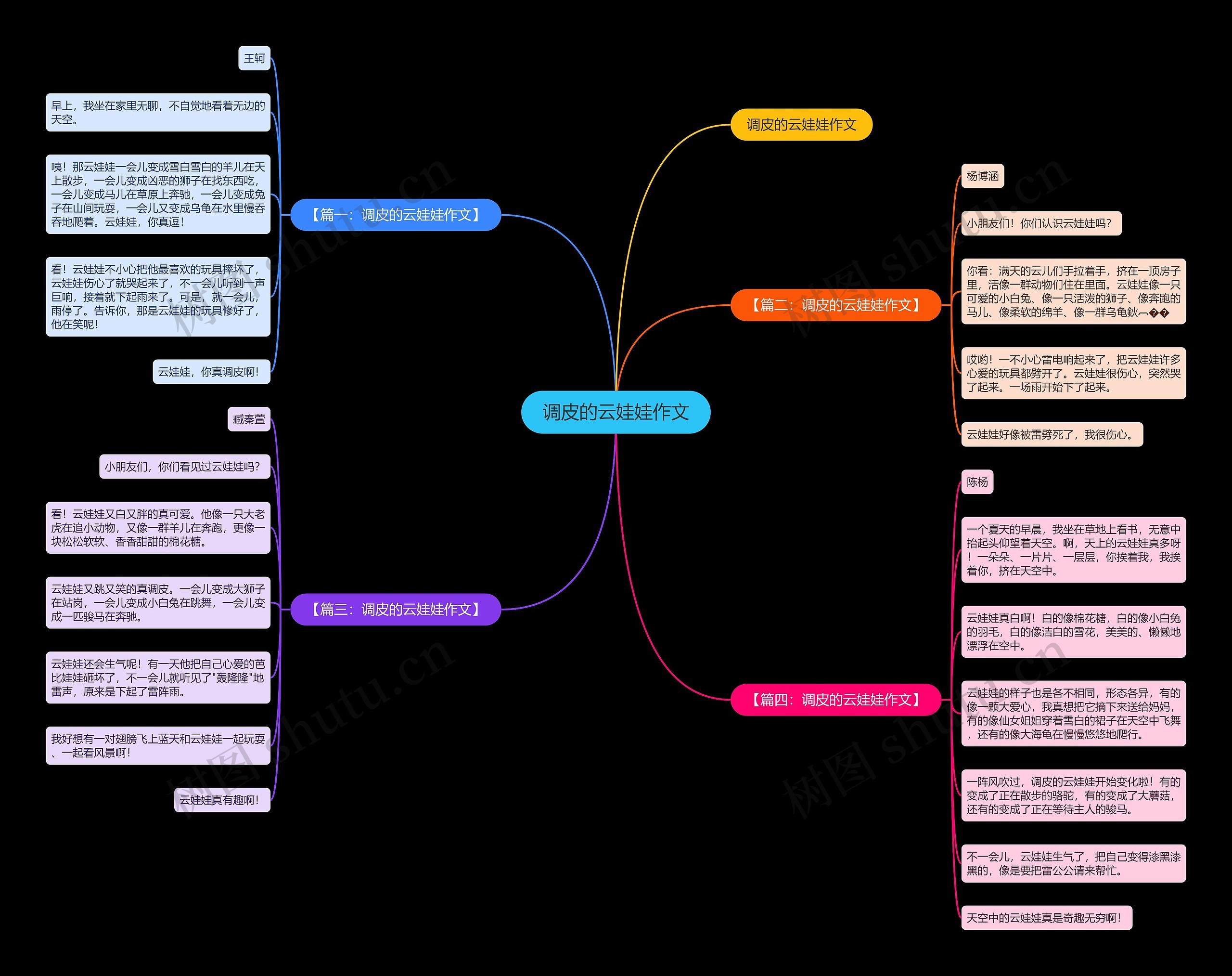 调皮的云娃娃作文思维导图