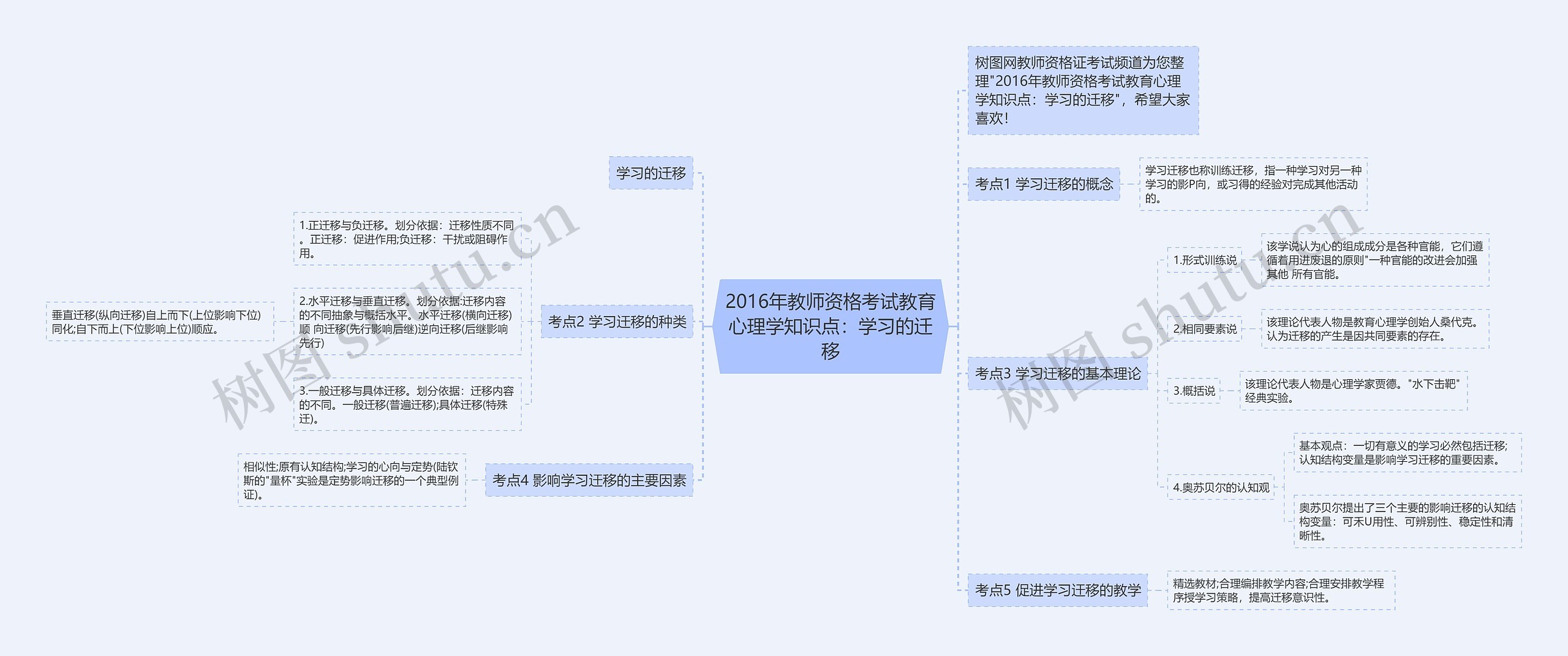 2016年教师资格考试教育心理学知识点：学习的迁移