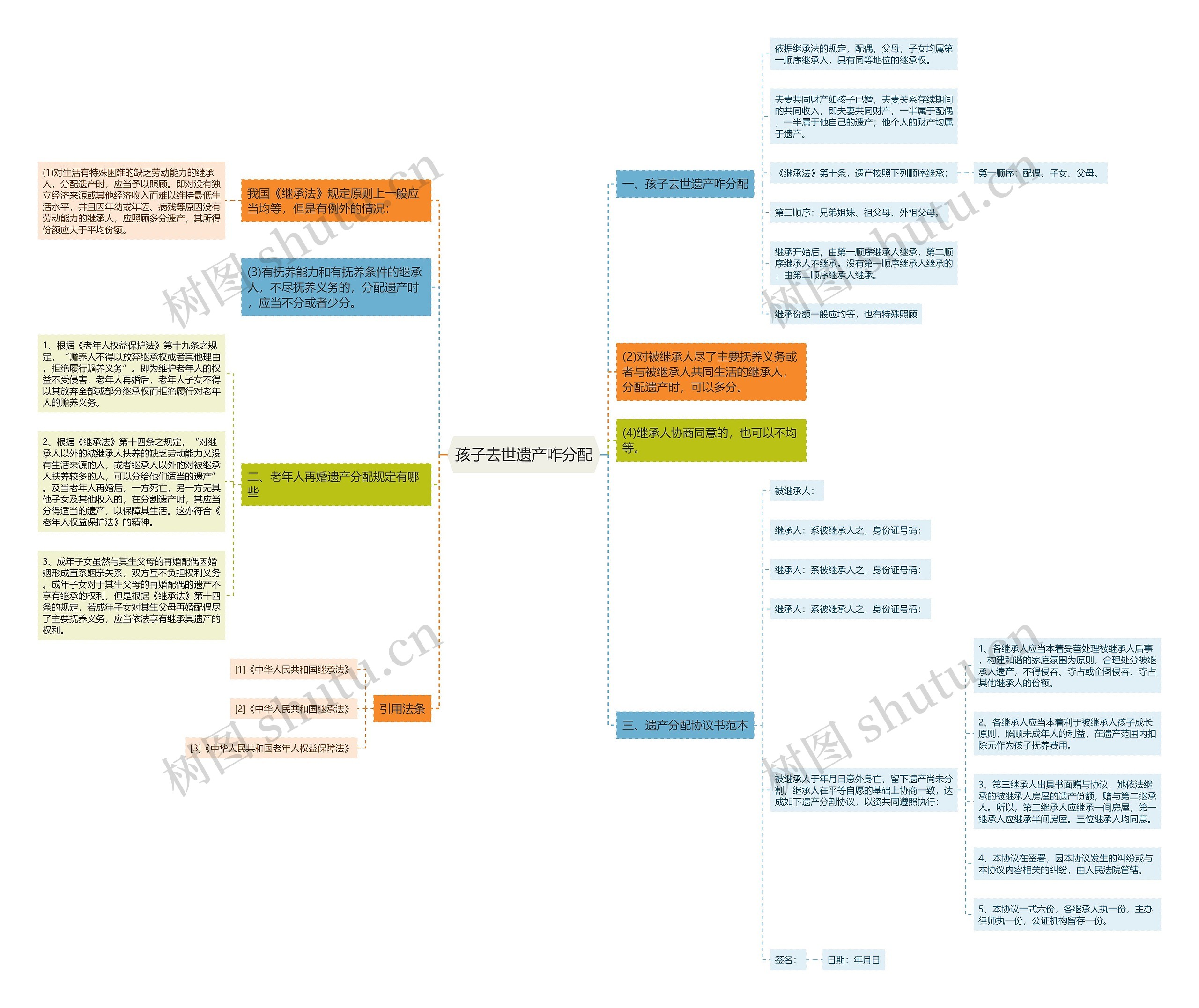孩子去世遗产咋分配思维导图