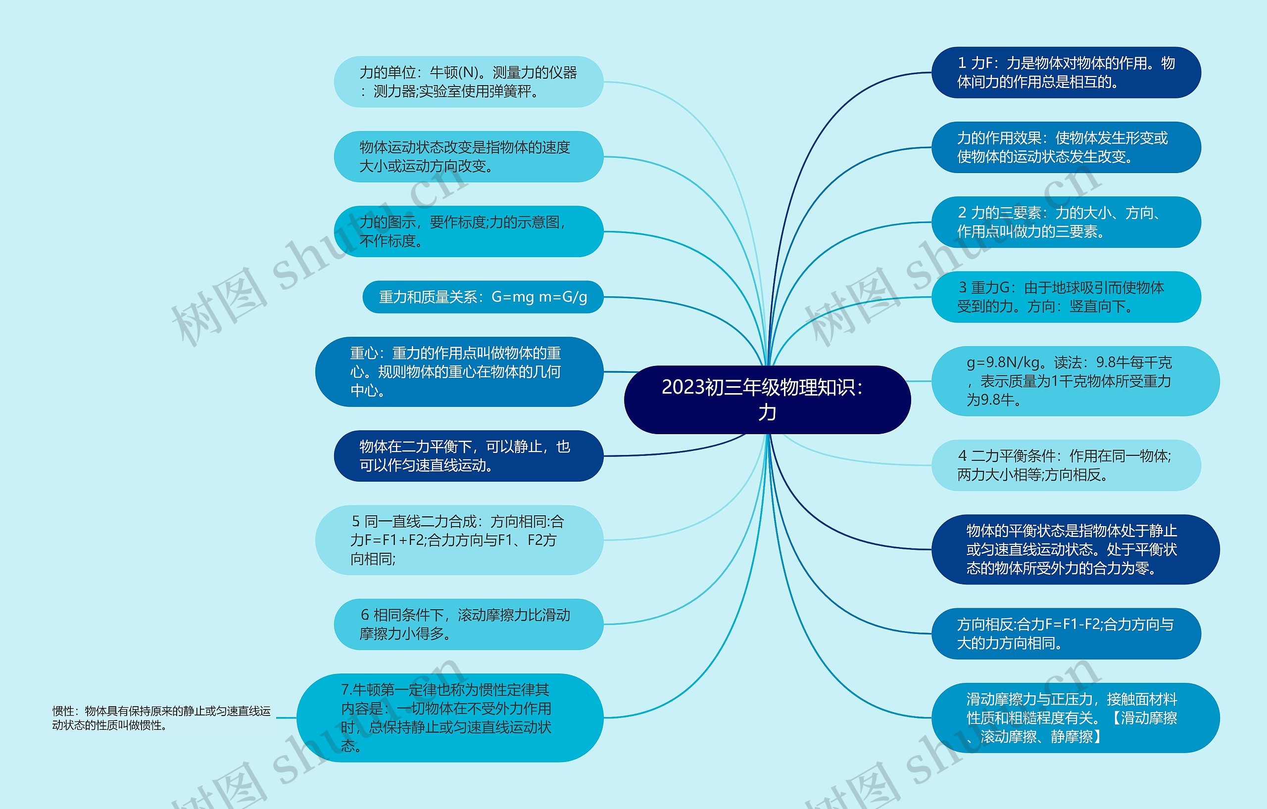 2023初三年级物理知识：力思维导图