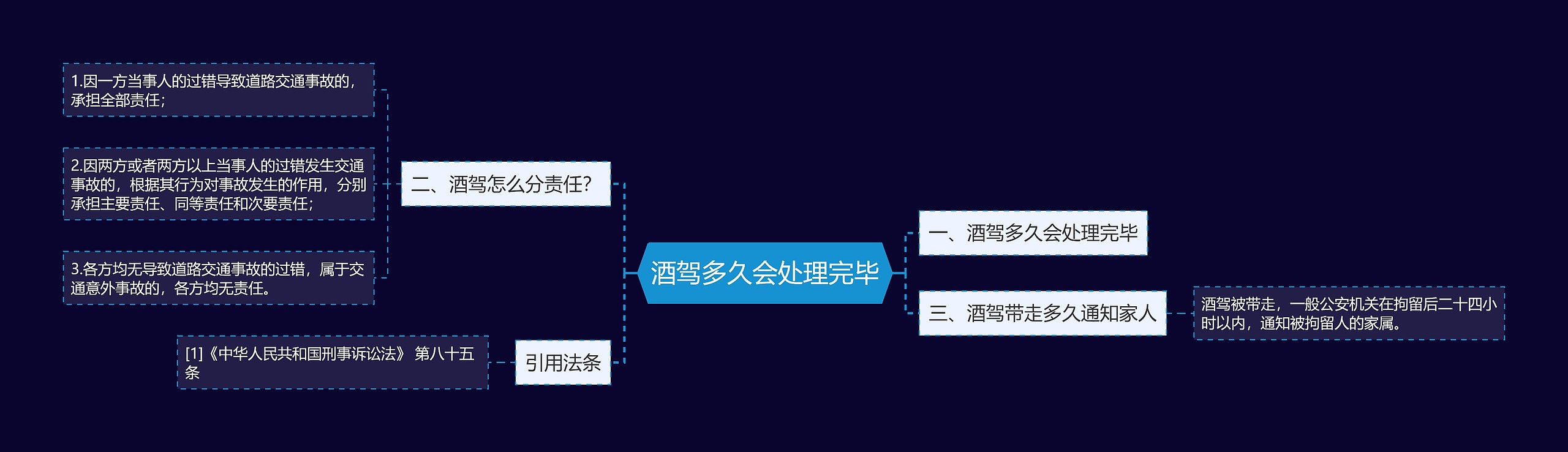 酒驾多久会处理完毕思维导图