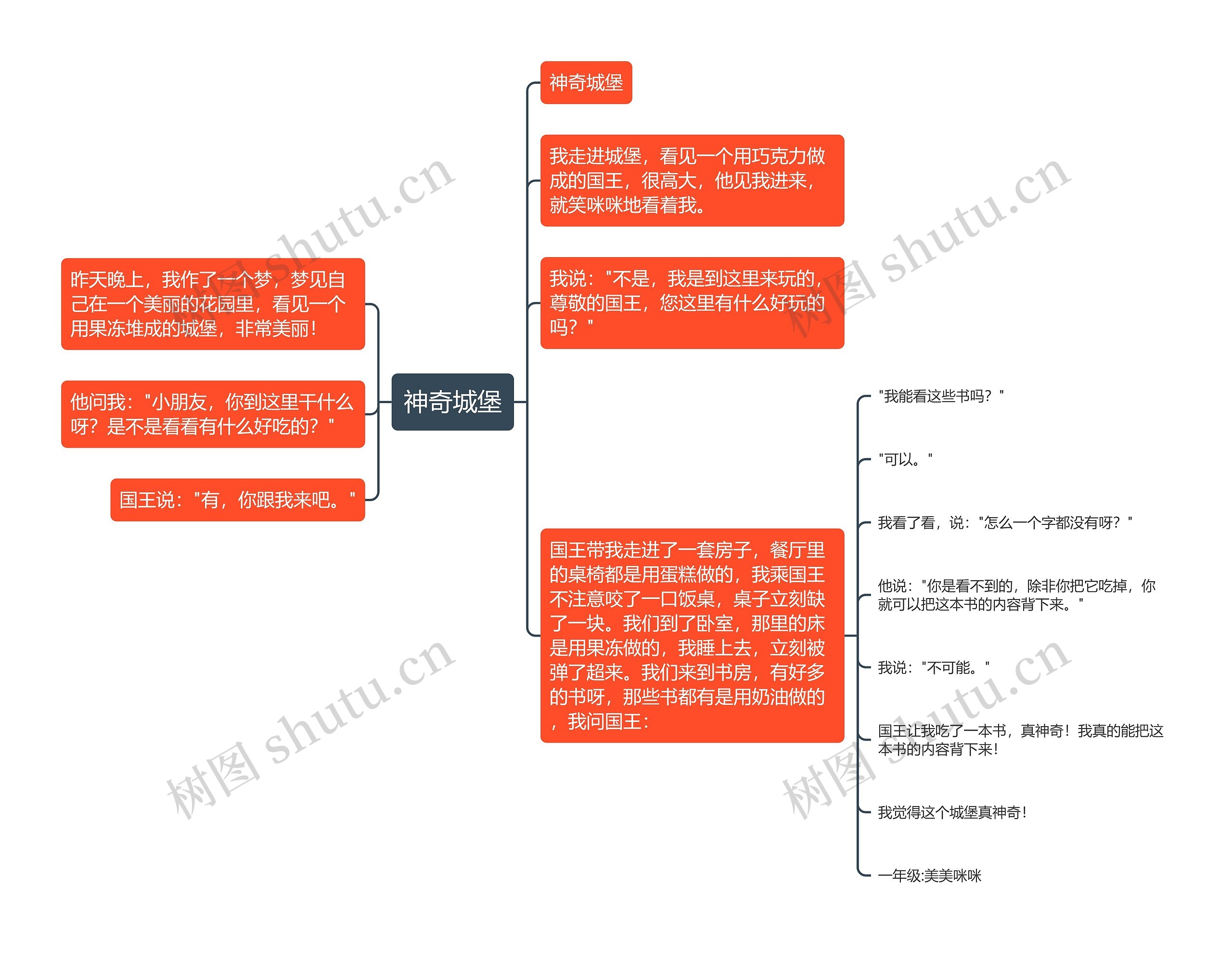 神奇城堡思维导图