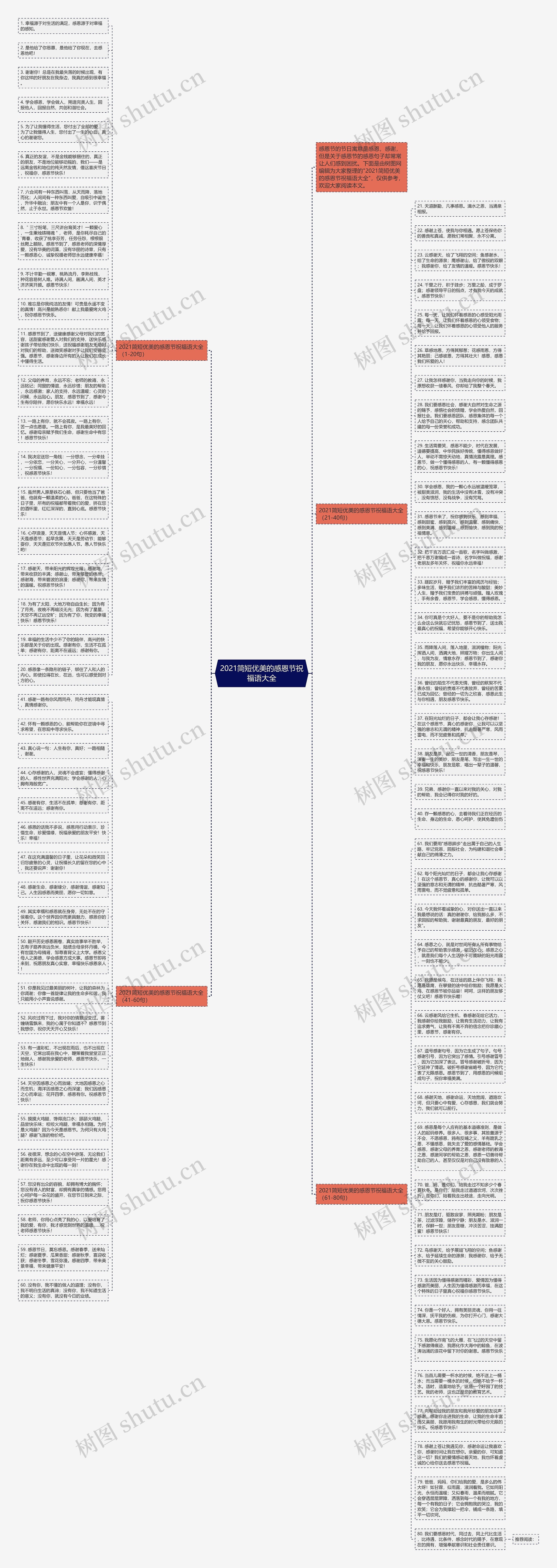 2021简短优美的感恩节祝福语大全思维导图高清图 2021简短优美的感恩节祝福语大全思维导图