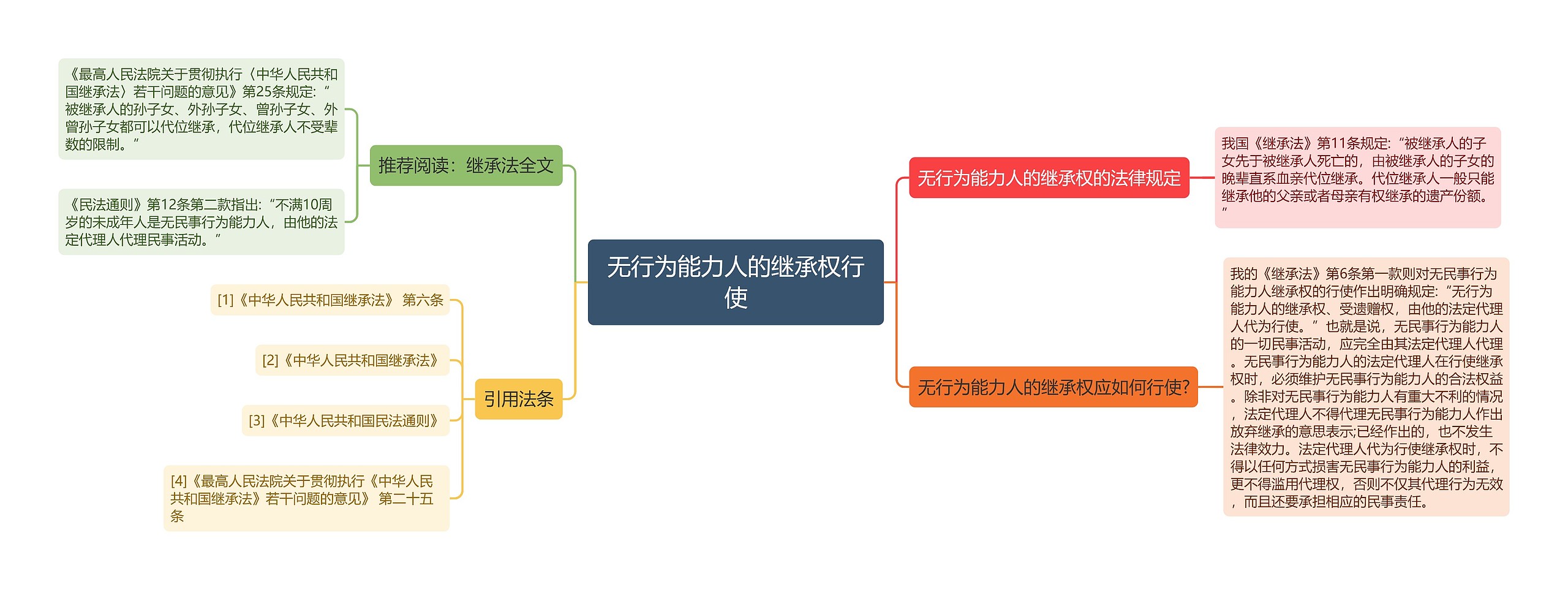 无行为能力人的继承权行使思维导图