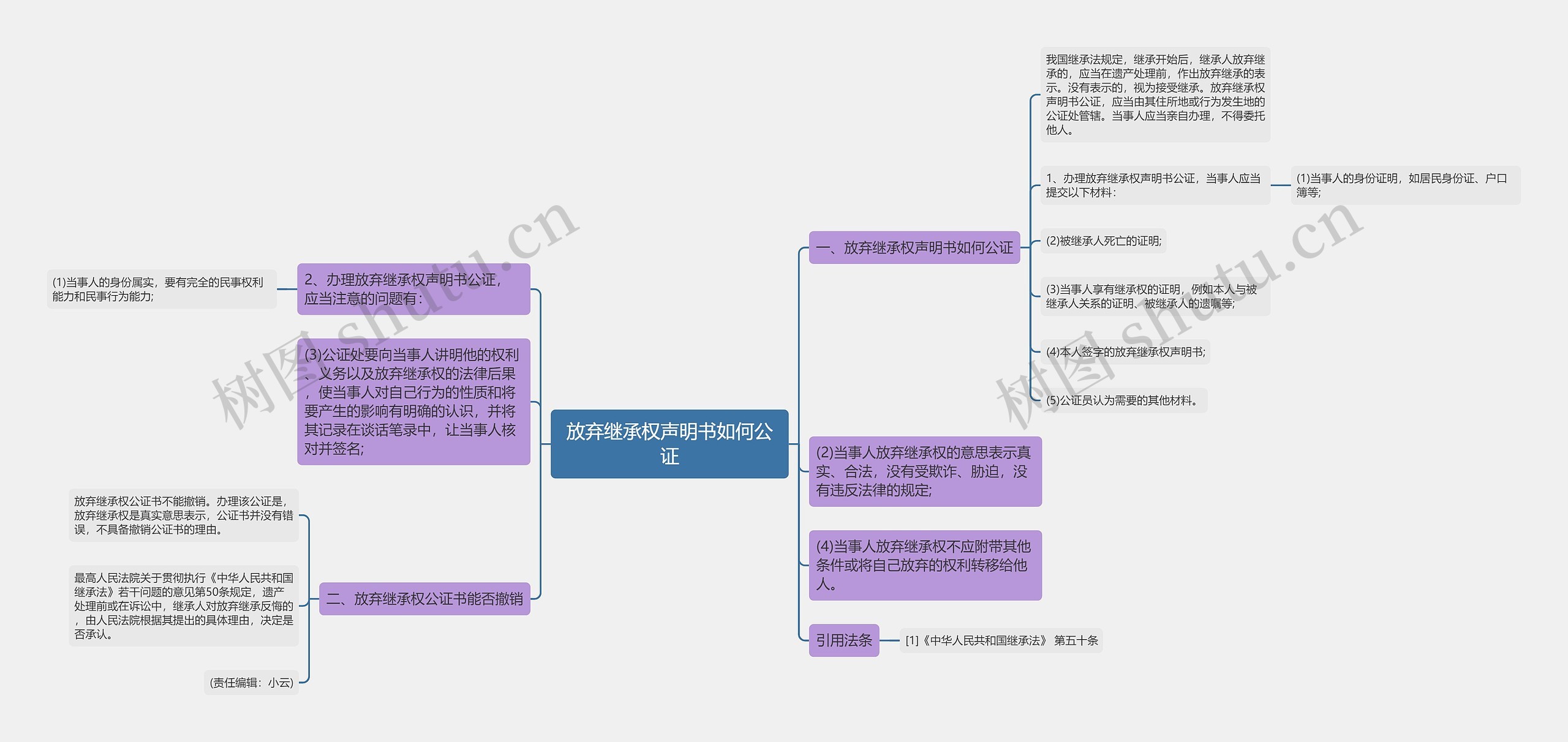 放弃继承权声明书如何公证思维导图