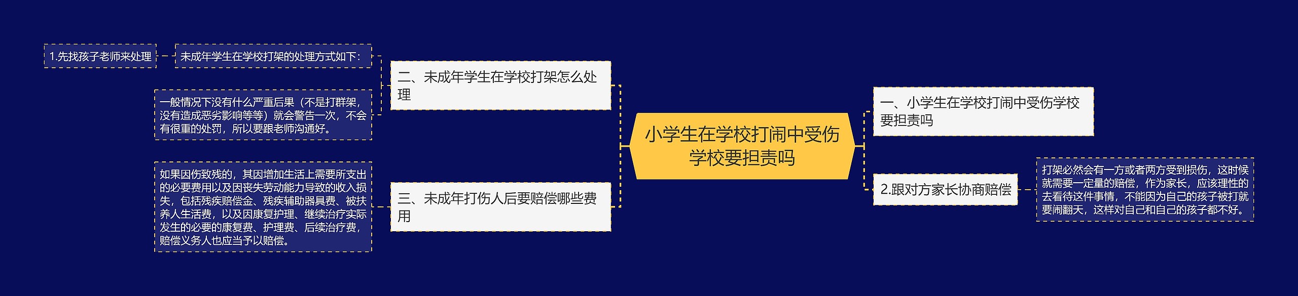 小学生在学校打闹中受伤学校要担责吗思维导图