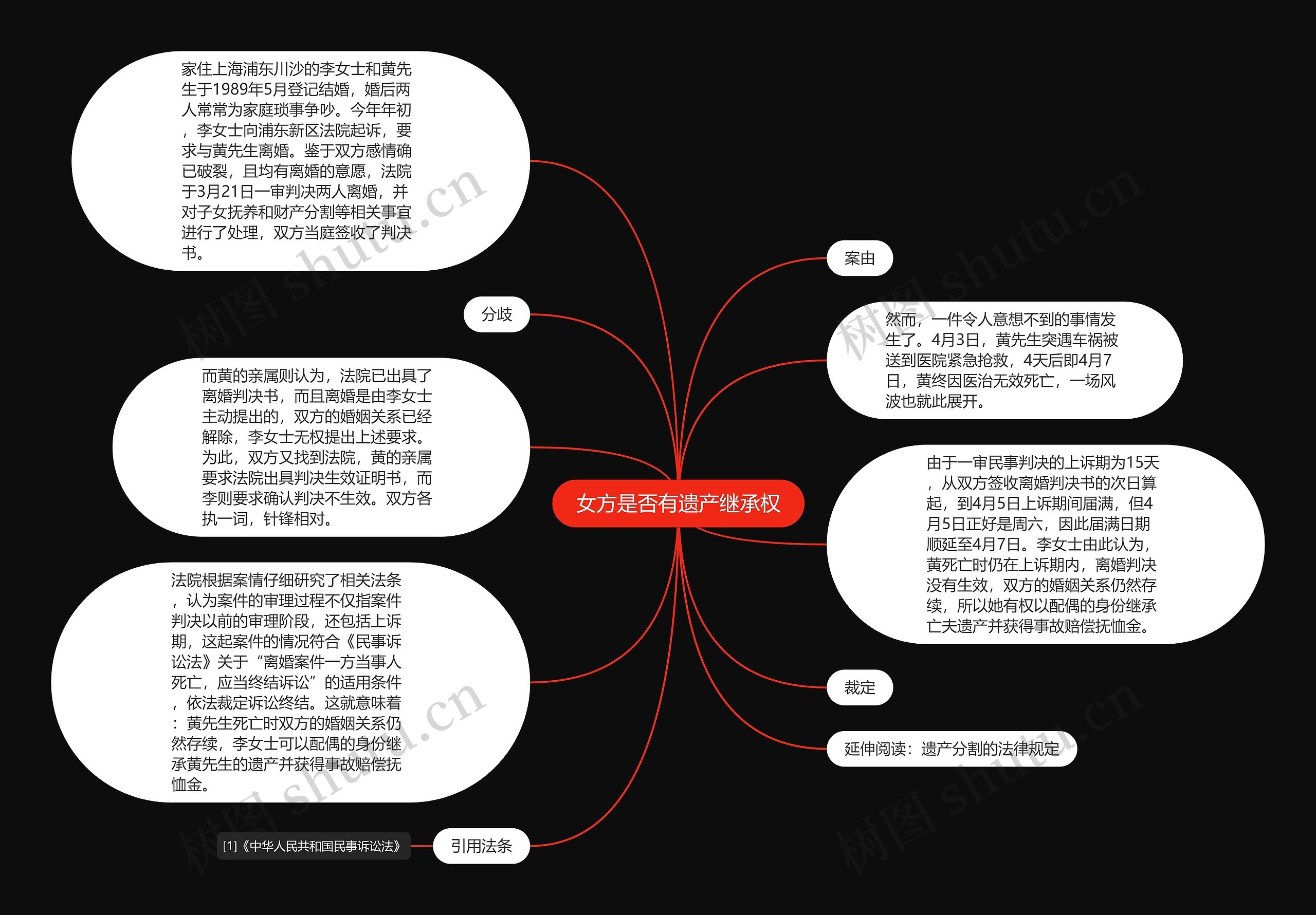 女方是否有遗产继承权思维导图