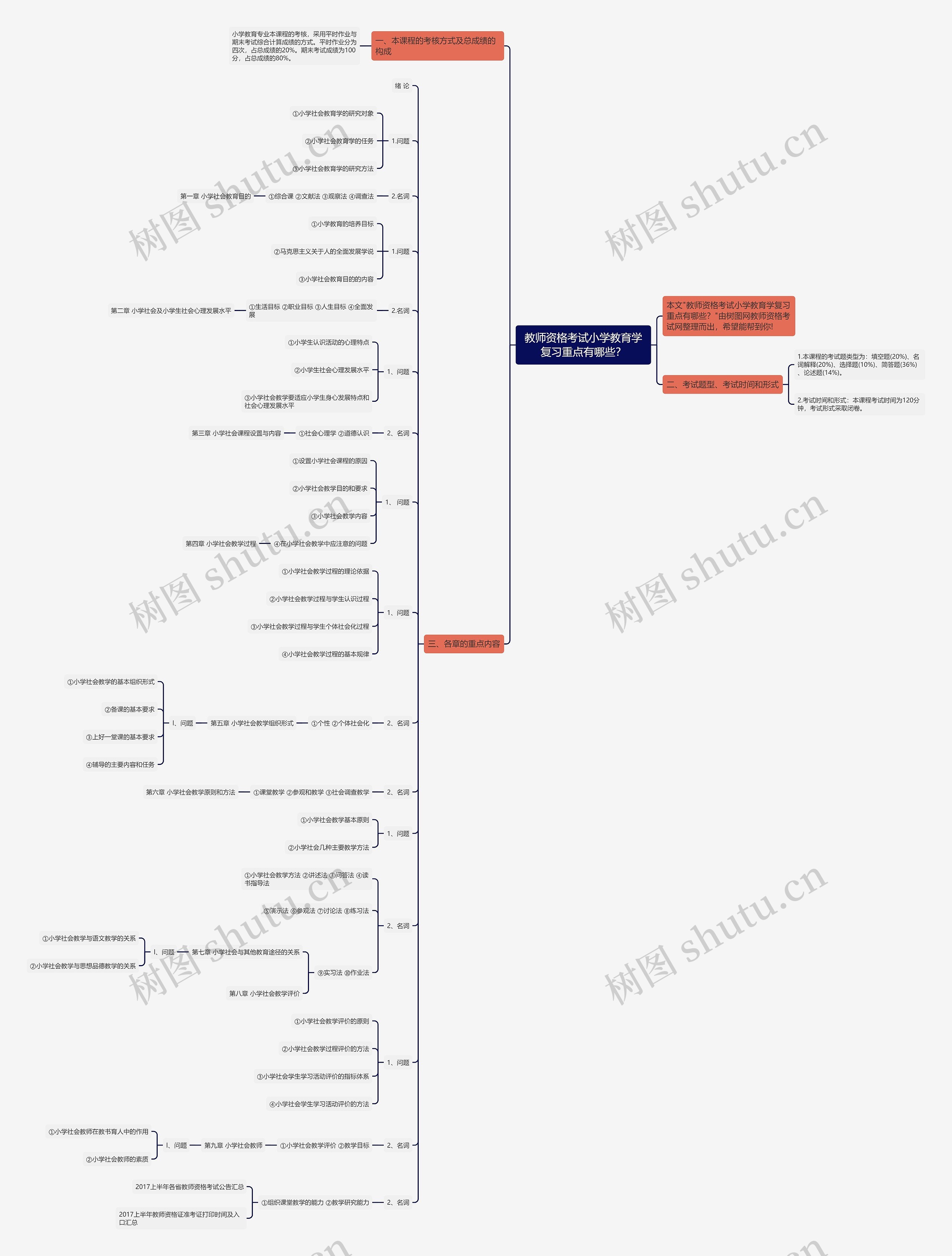 教师资格考试小学教育学复习重点有哪些？思维导图