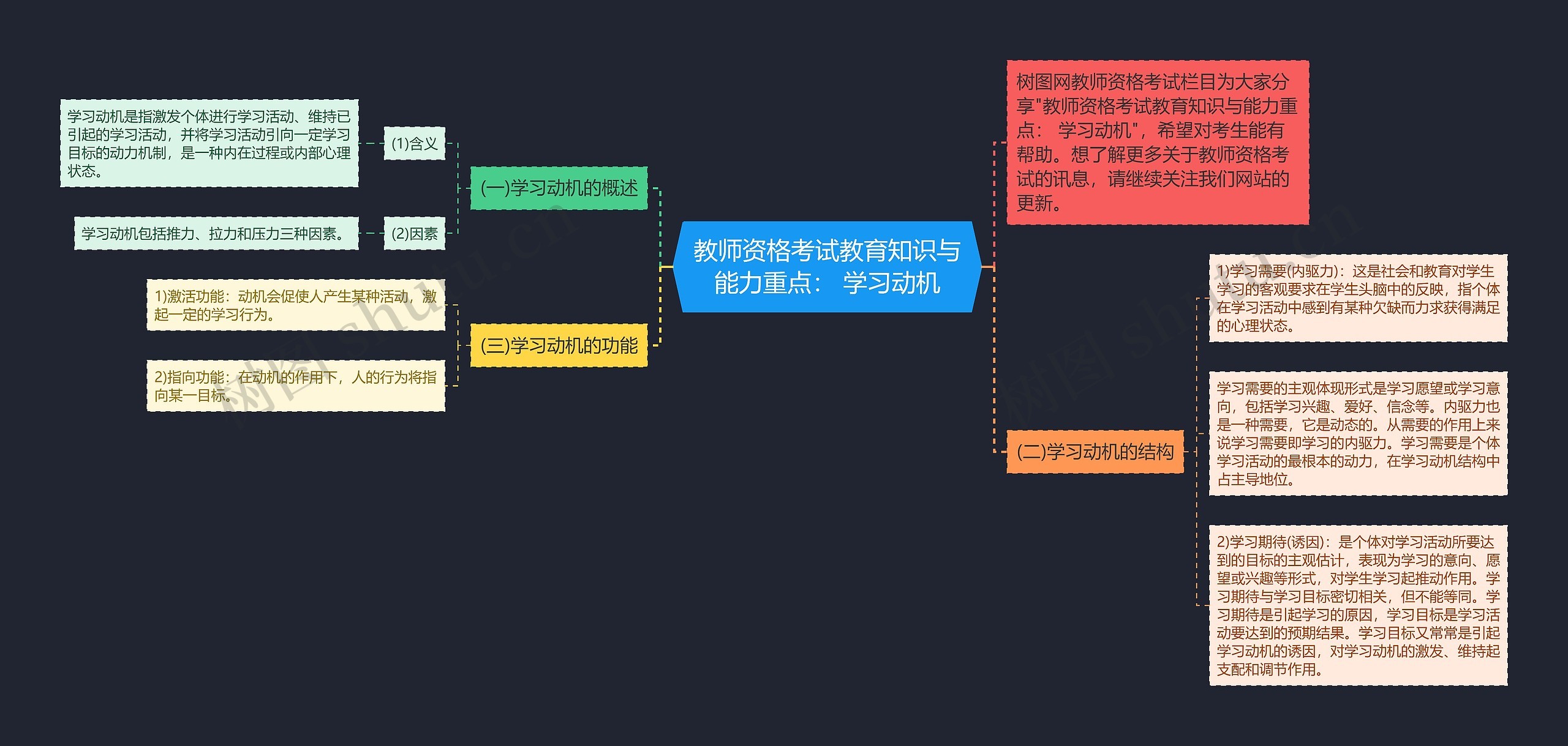 教师资格考试教育知识与能力重点： 学习动机思维导图