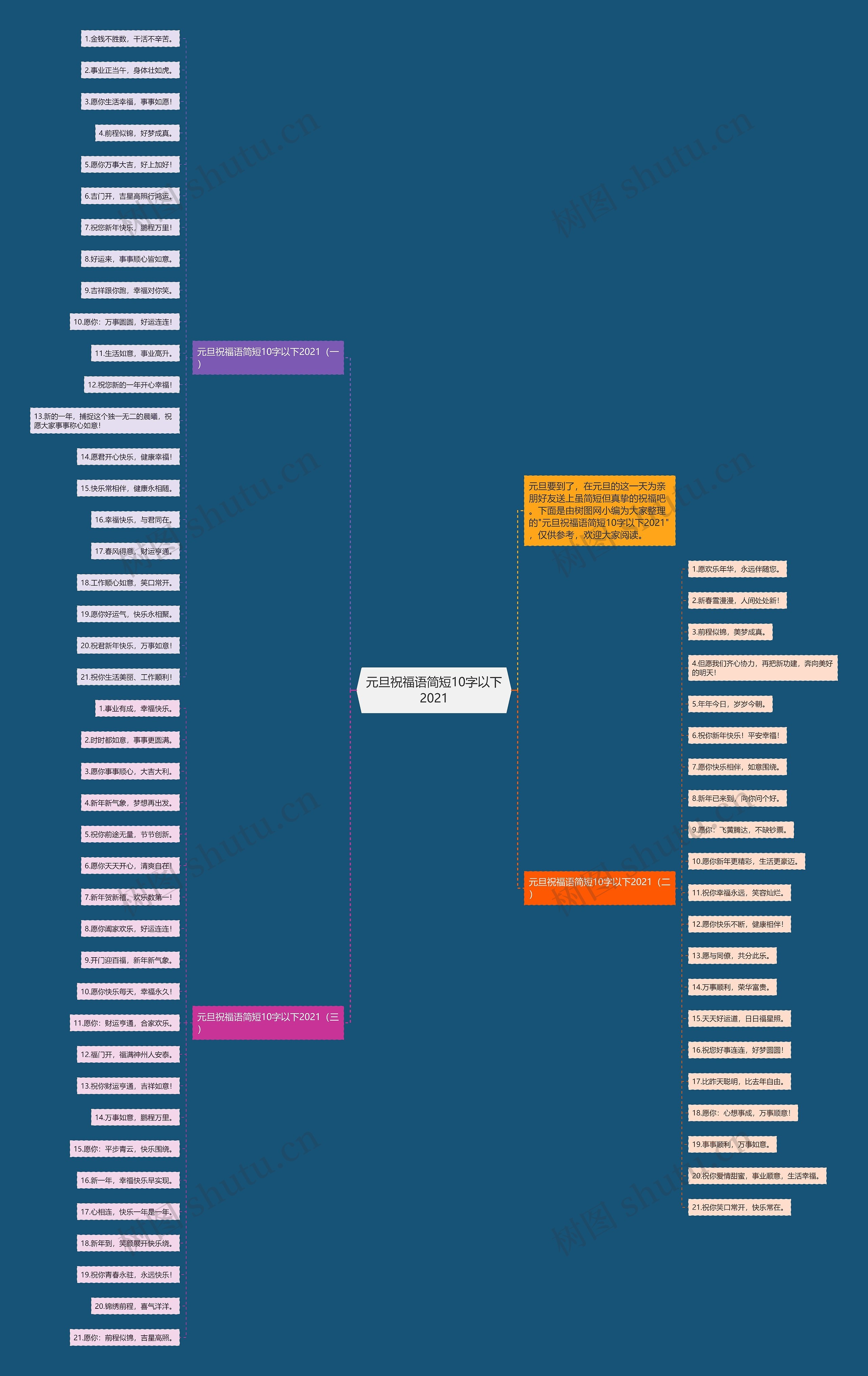 元旦祝福语简短10字以下2021思维导图