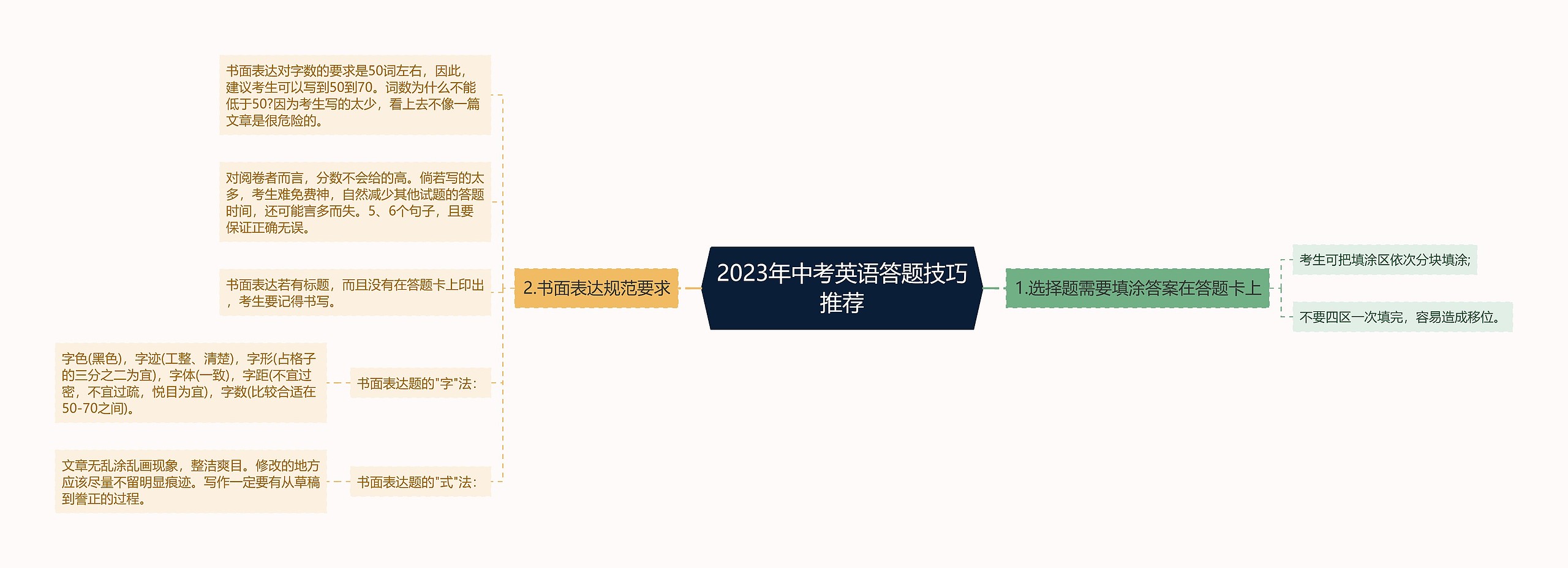 2023年中考英语答题技巧推荐思维导图