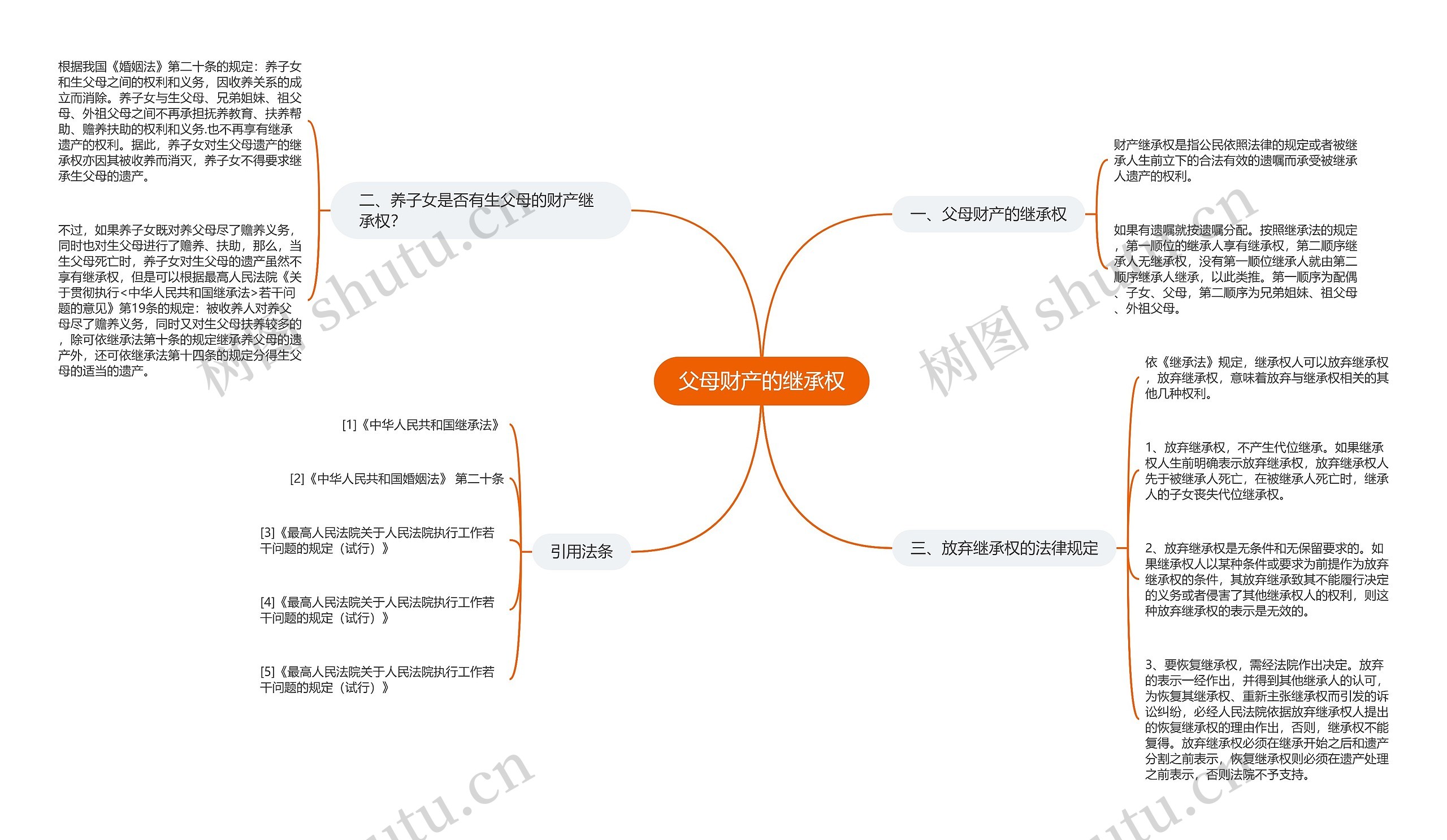 父母财产的继承权思维导图