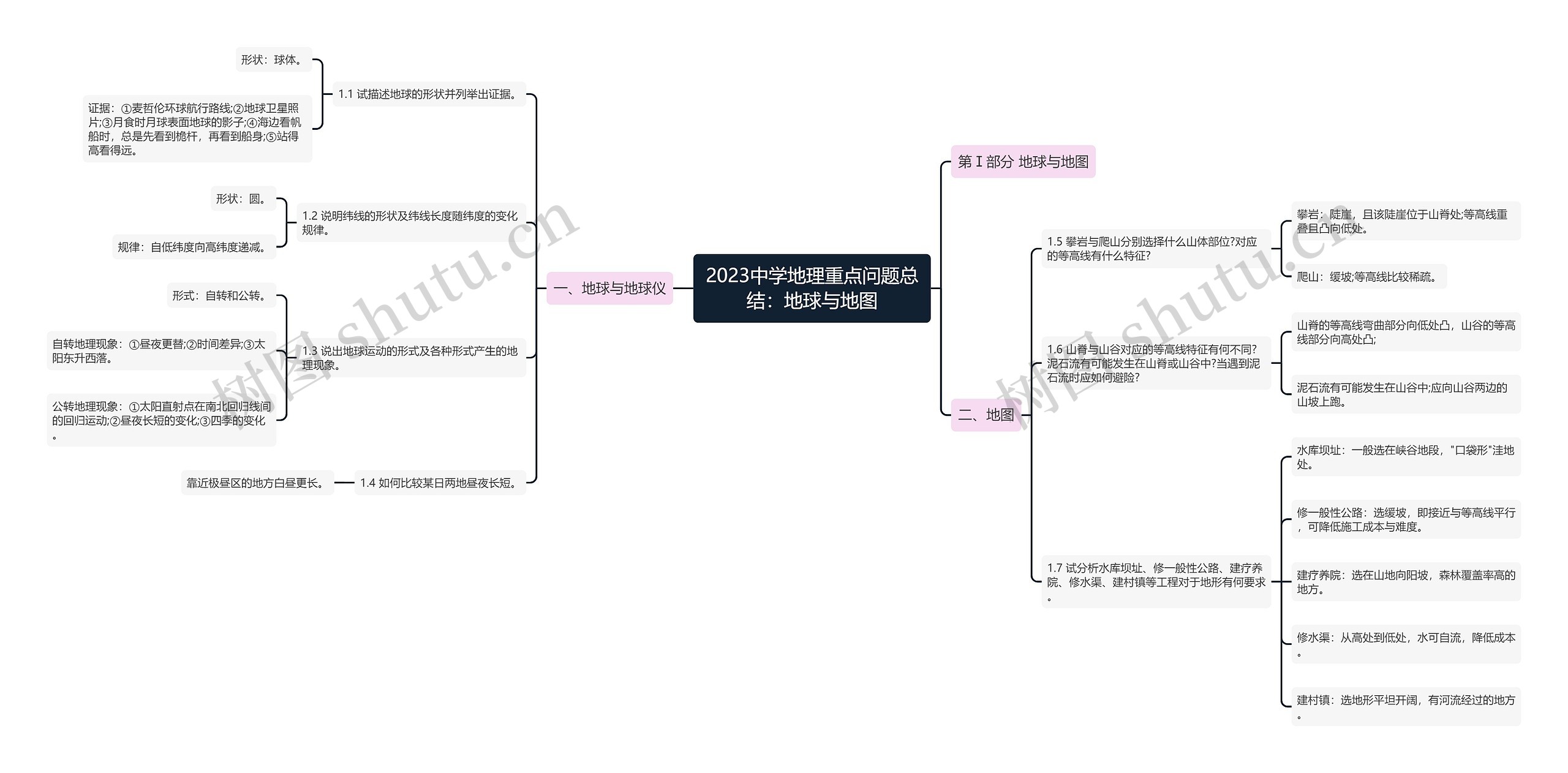 2023中学地理重点问题总结：地球与地图思维导图