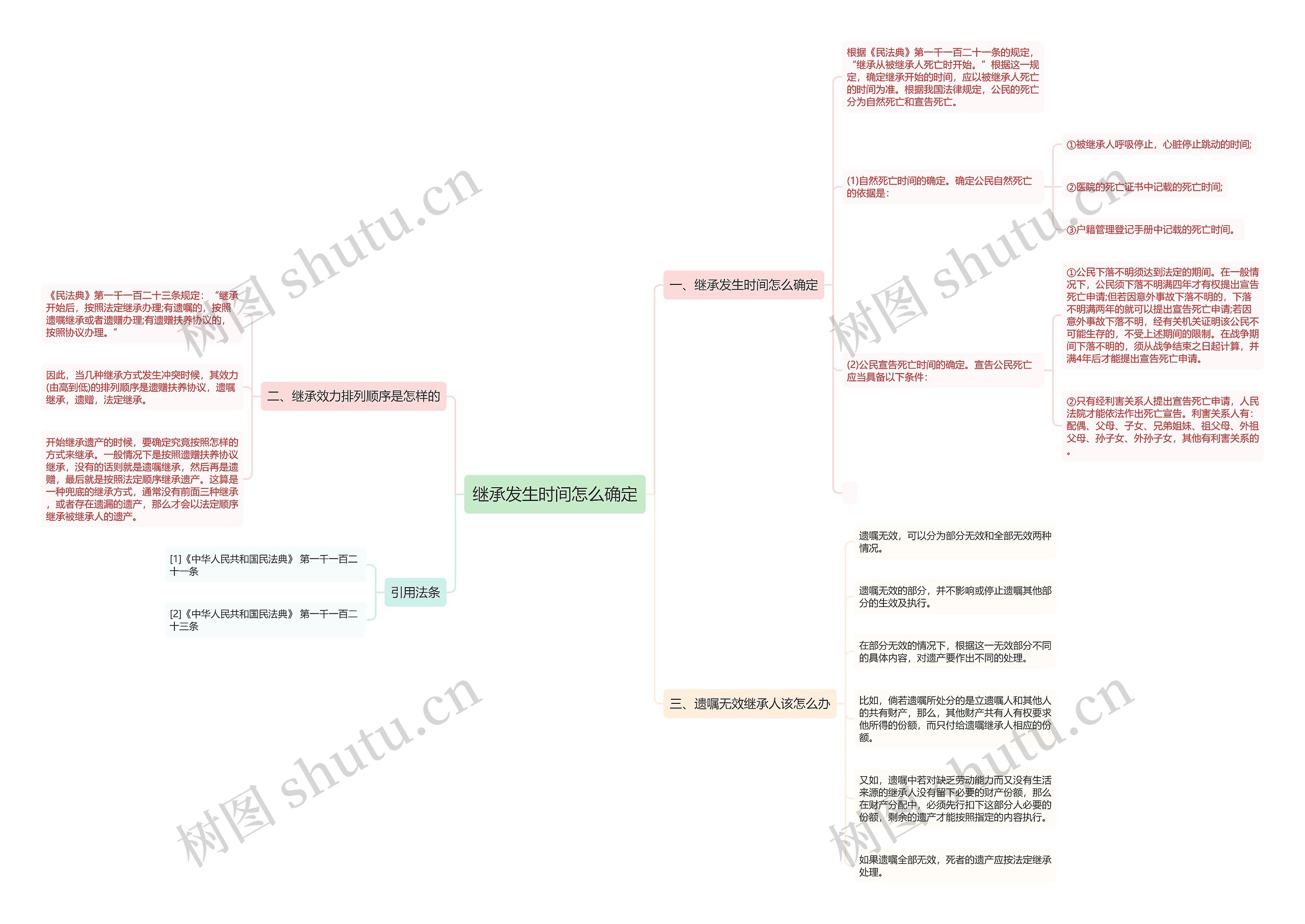 继承发生时间怎么确定思维导图高清图 继承发生时间怎么确定思维导图