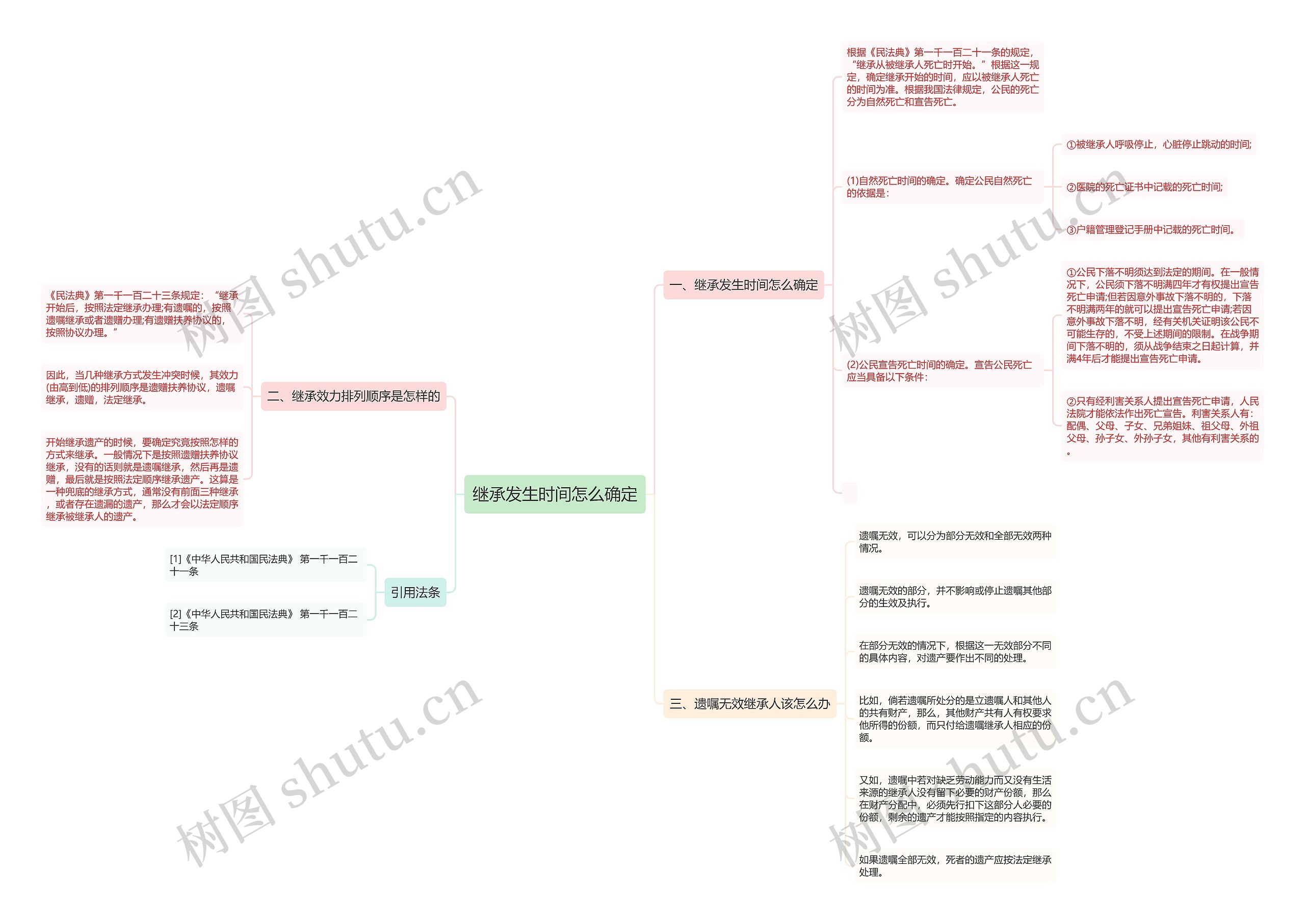 继承发生时间怎么确定思维导图