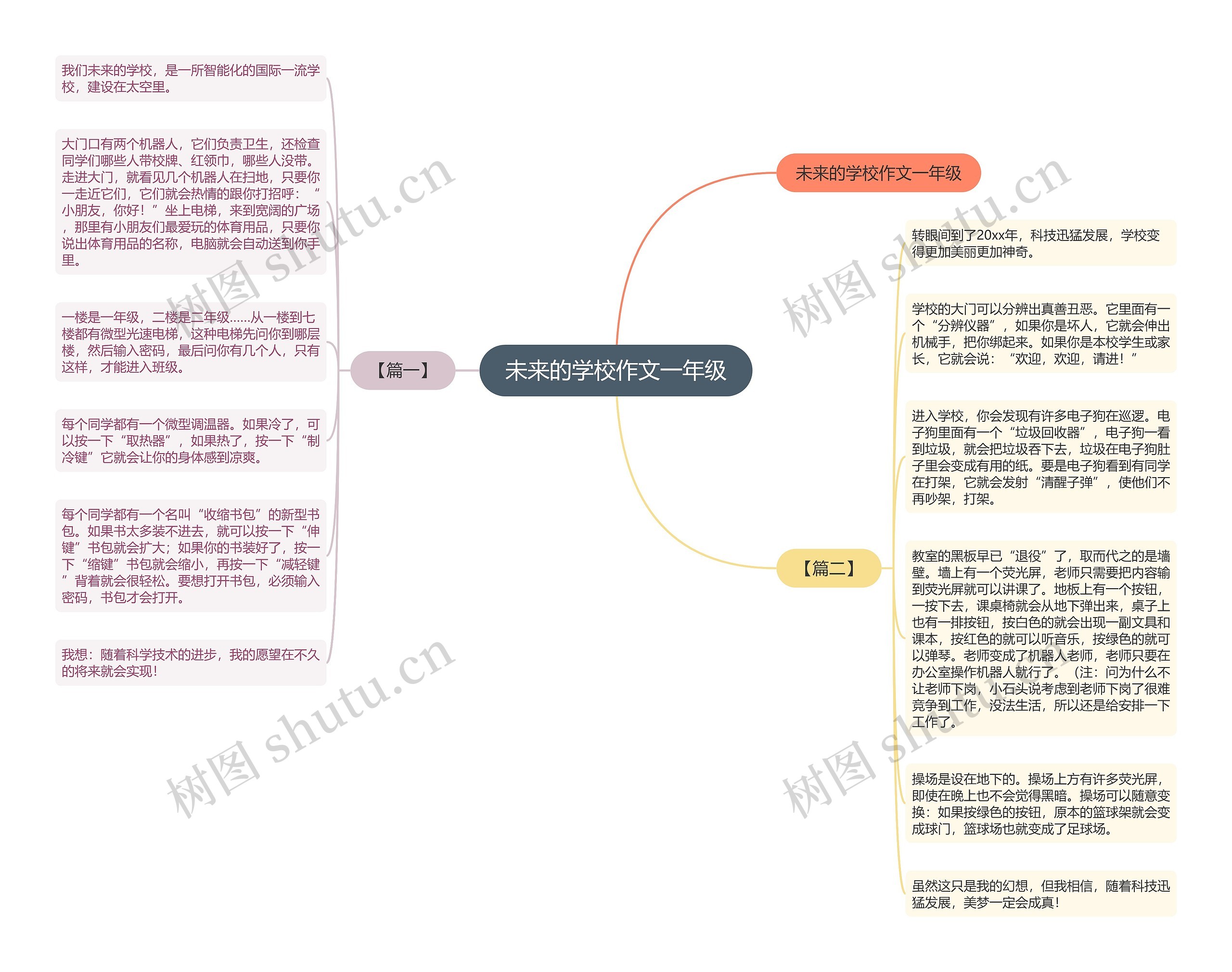 未来的学校作文一年级思维导图