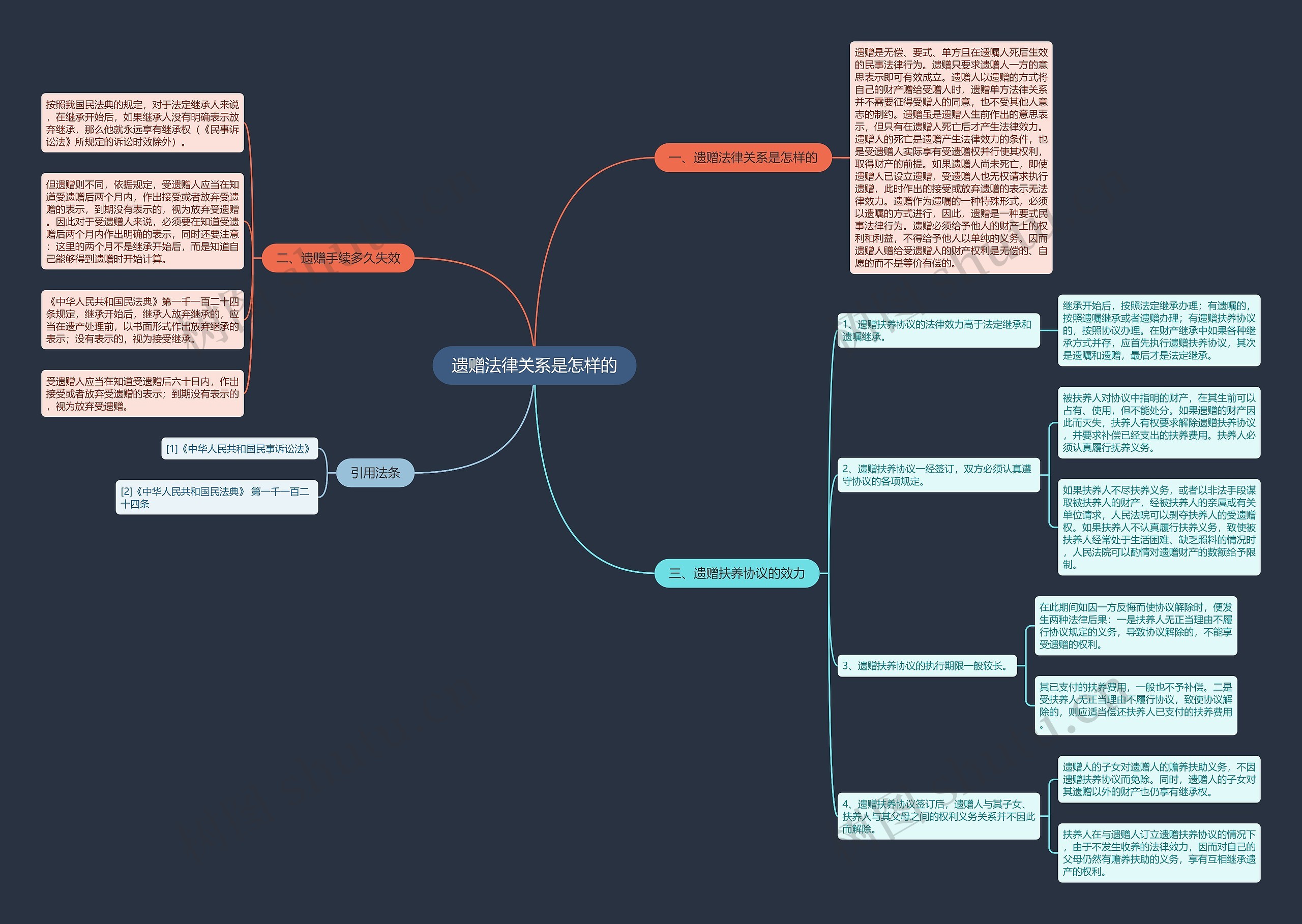 遗赠法律关系是怎样的思维导图