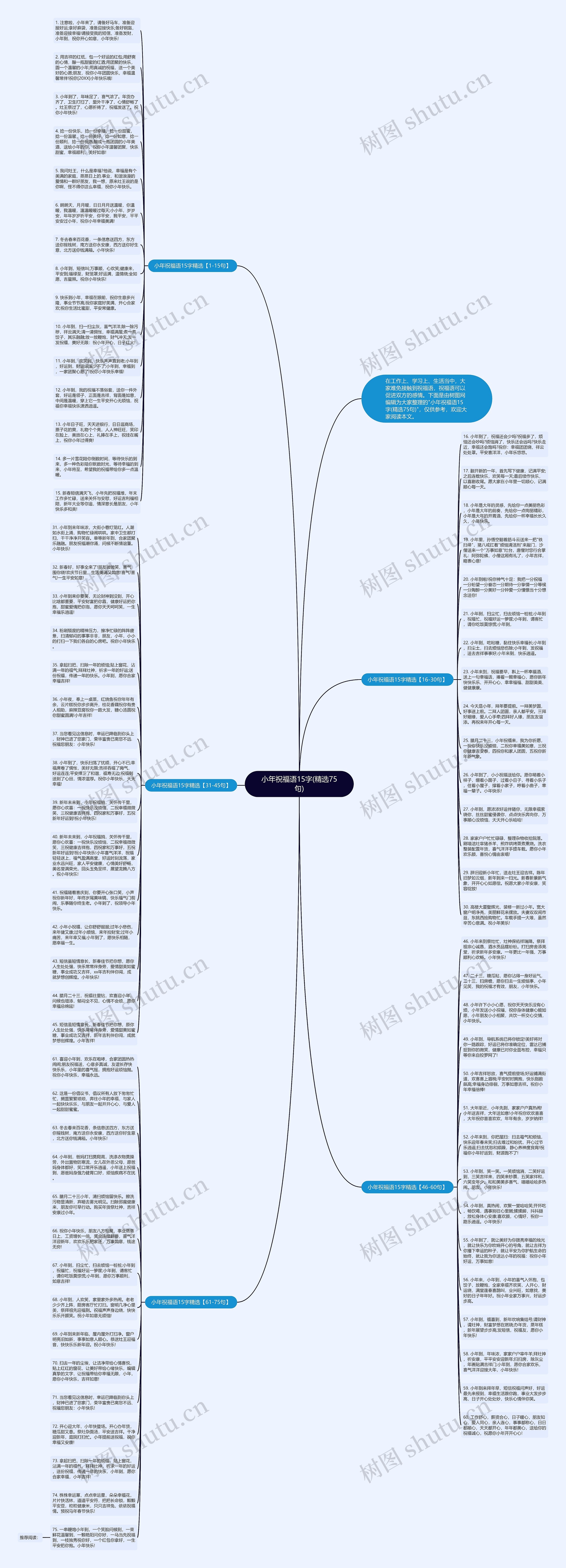 小年祝福语15字(精选75句)思维导图