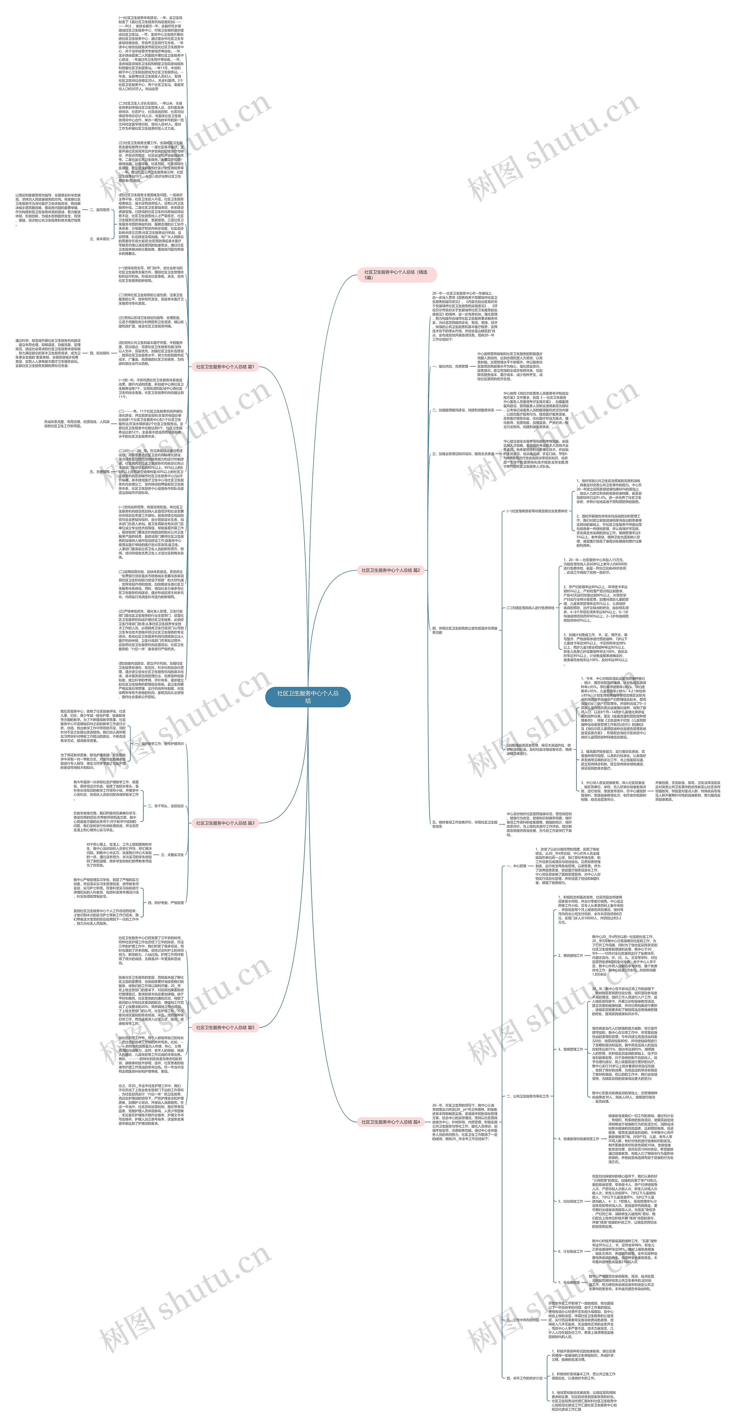 社区卫生服务中心个人总结思维导图