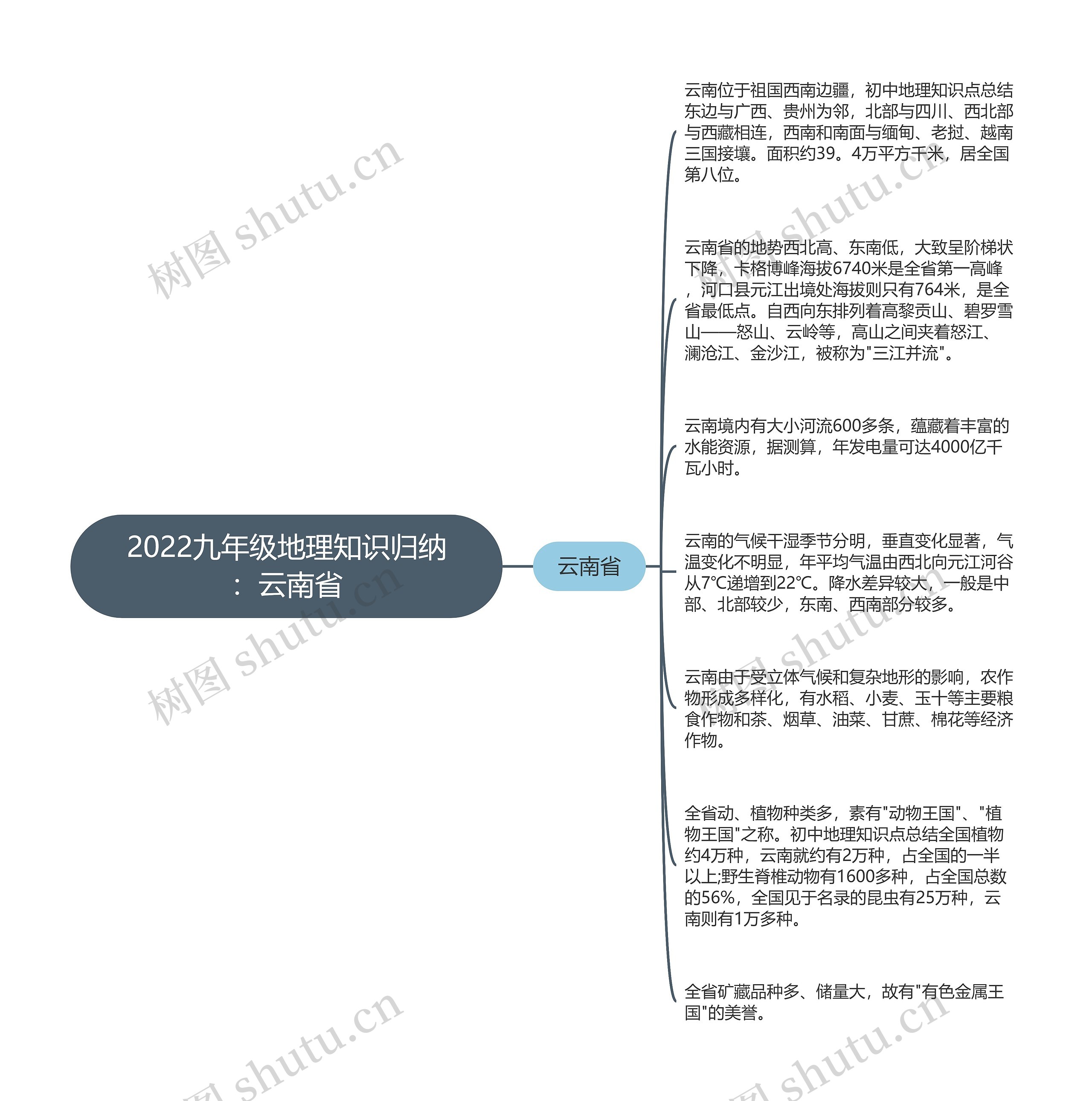 2022九年级地理知识归纳：云南省