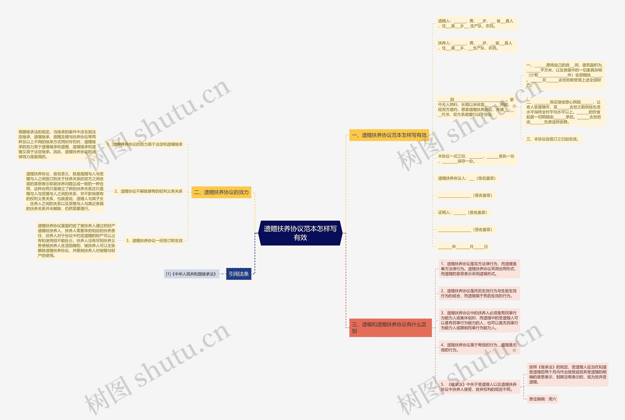 遗赠扶养协议范本怎样写有效思维导图
