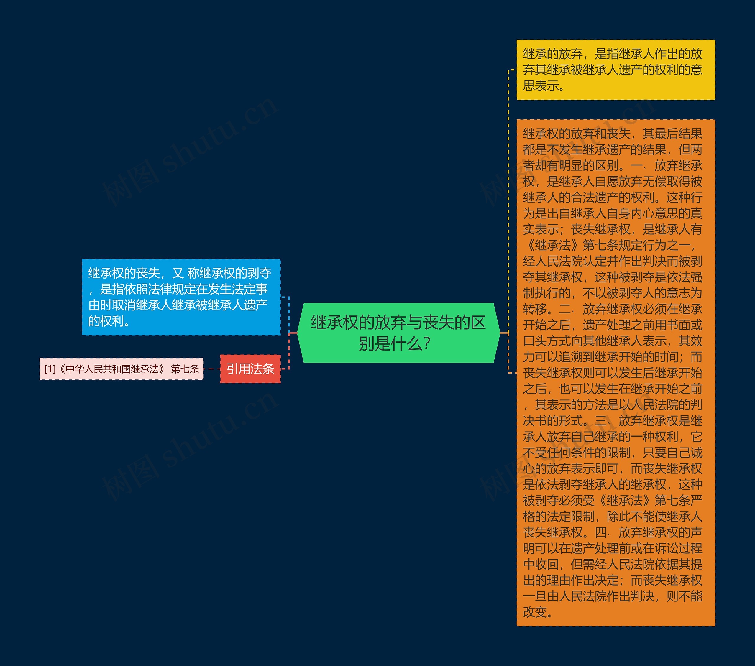 继承权的放弃与丧失的区别是什么？思维导图