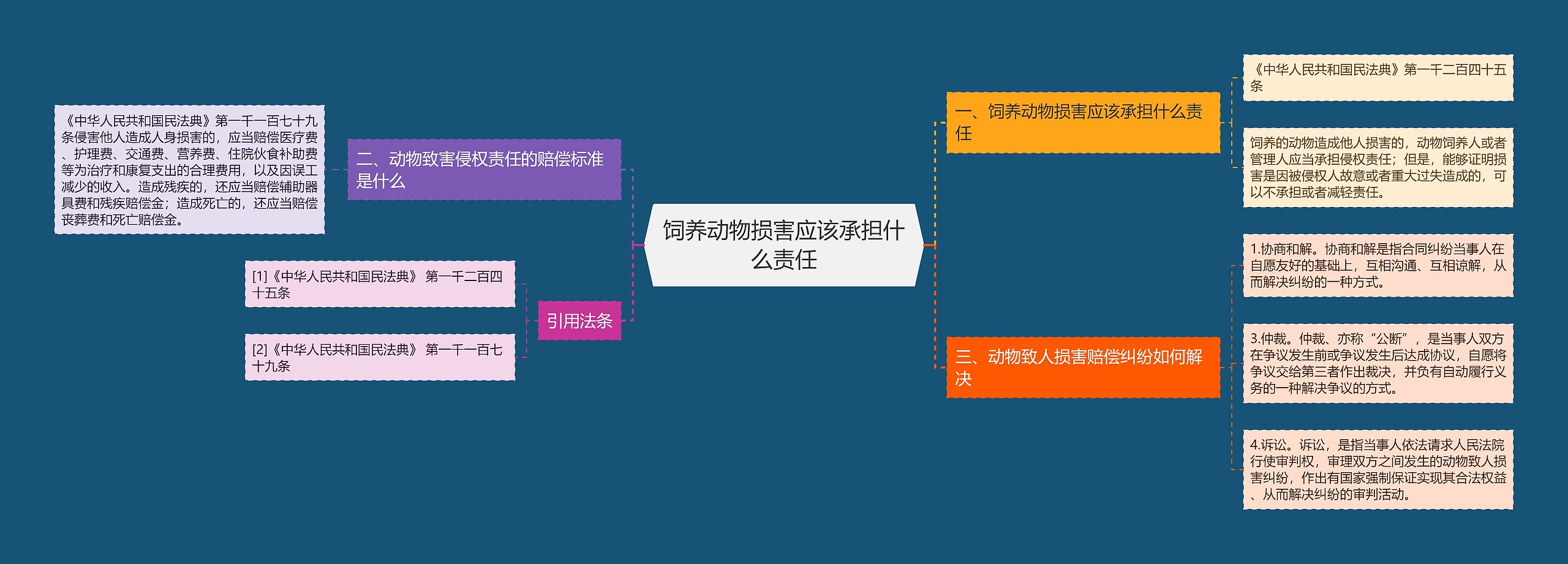 饲养动物损害应该承担什么责任思维导图