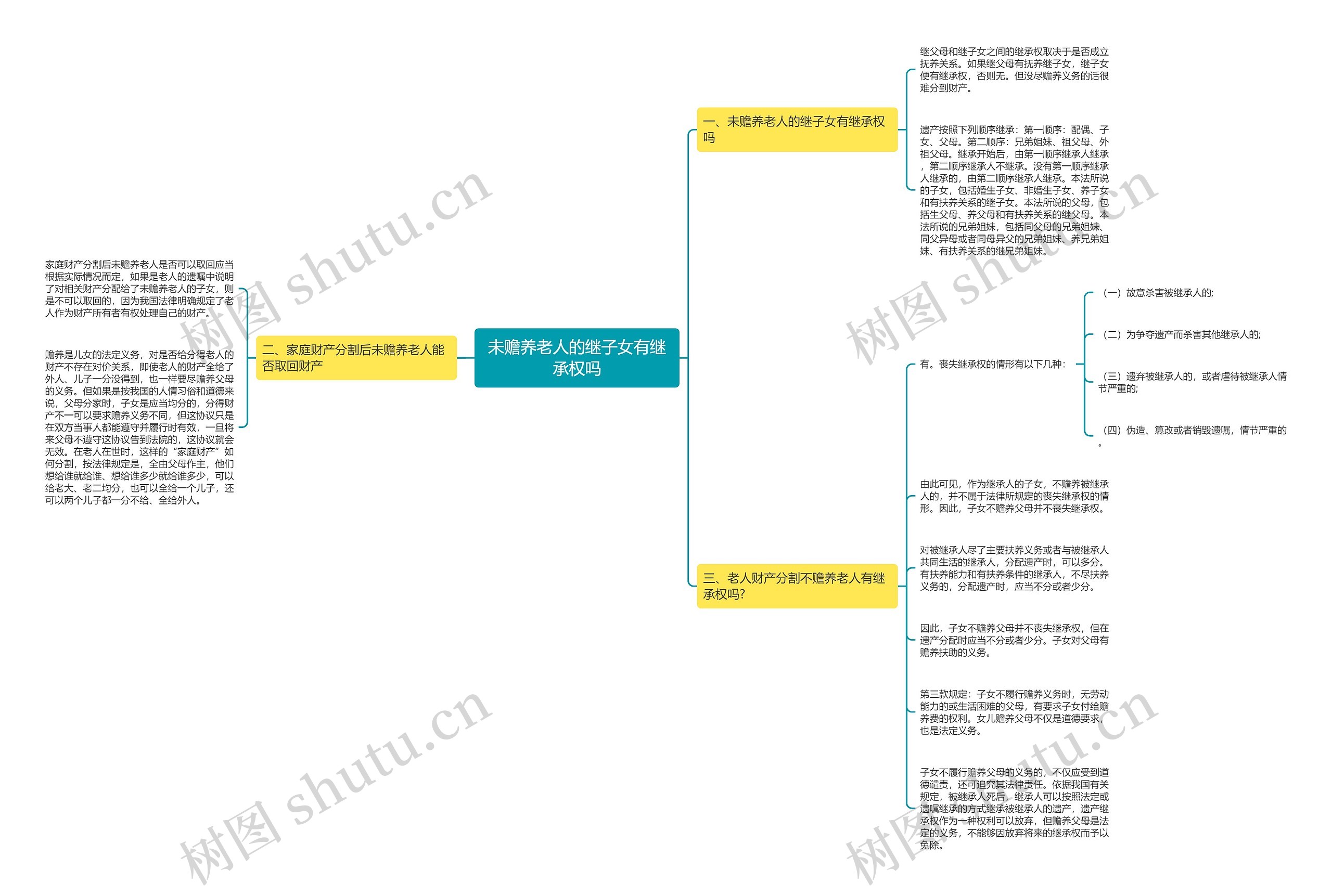 未赡养老人的继子女有继承权吗思维导图