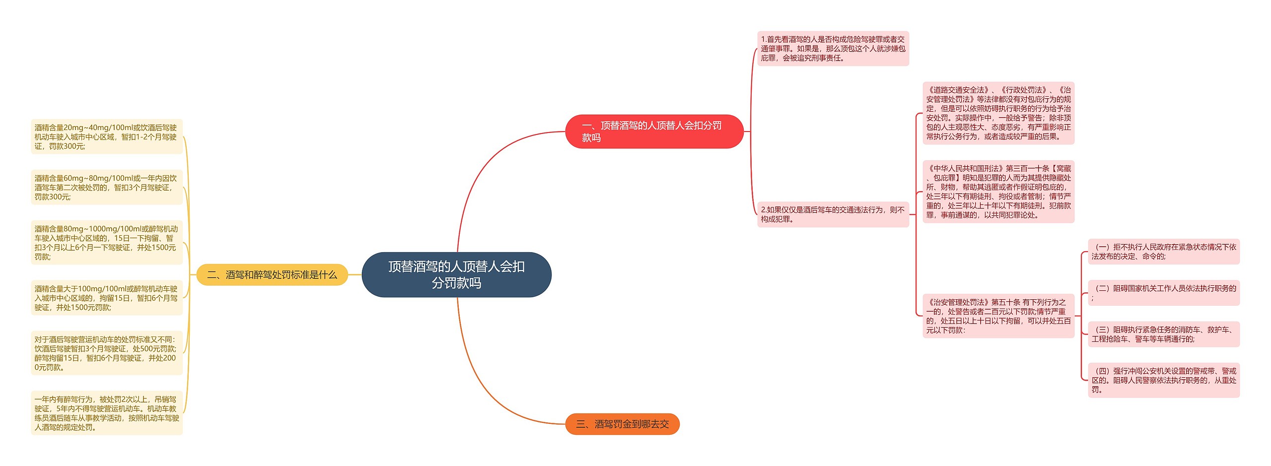 顶替酒驾的人顶替人会扣分罚款吗