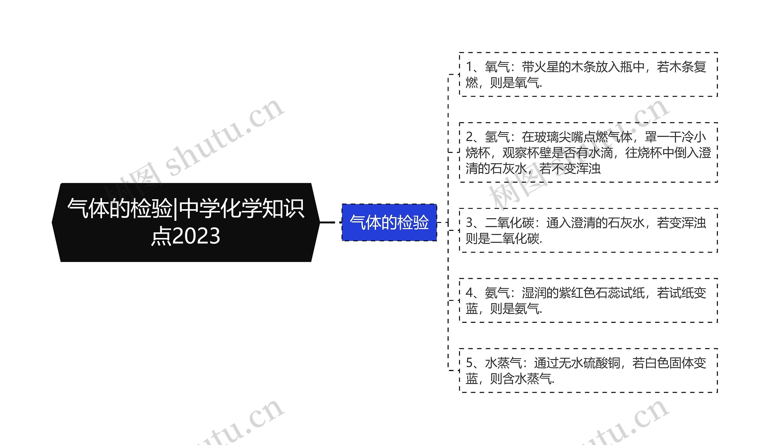 气体的检验|中学化学知识点2023思维导图