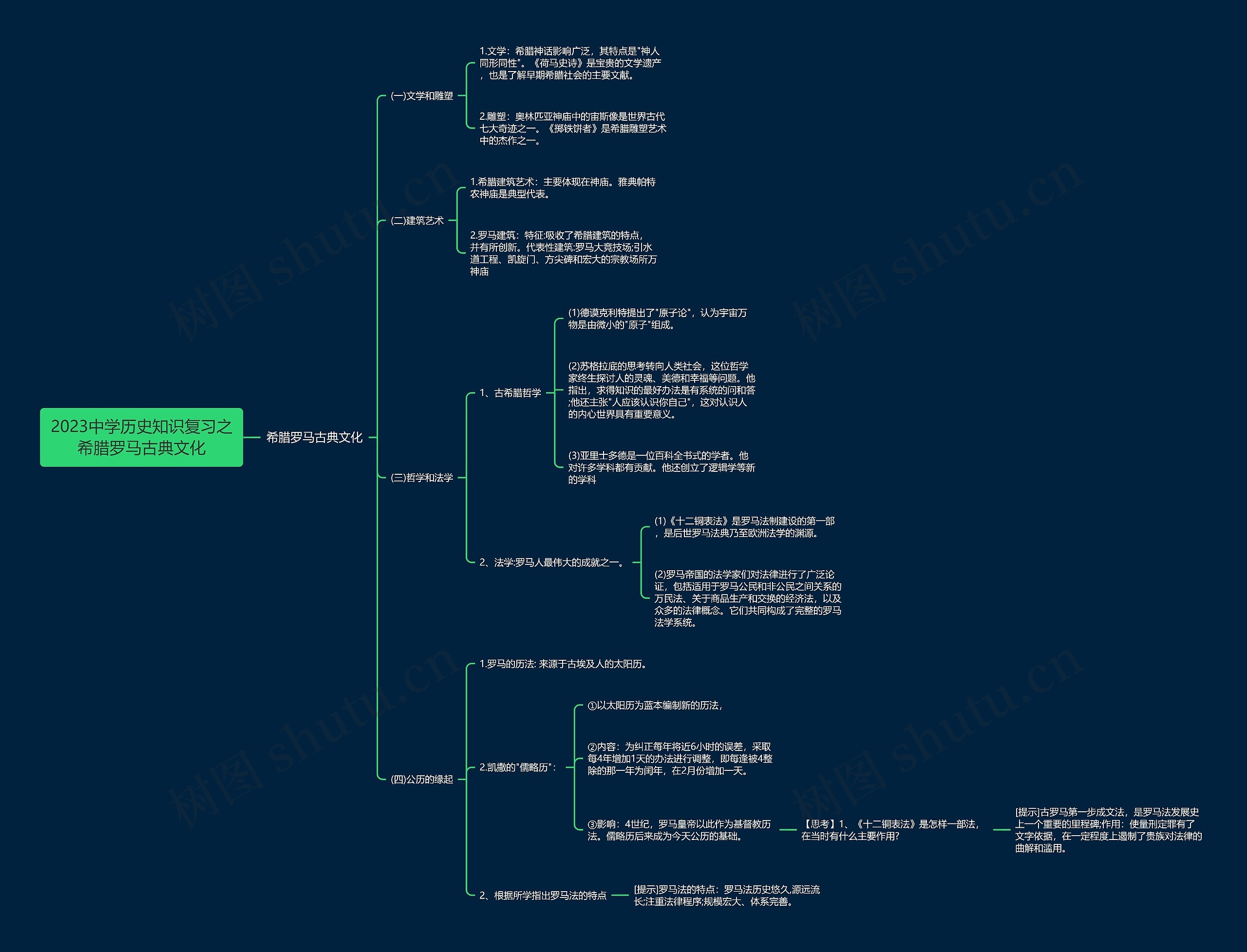 2023中学历史知识复习之希腊罗马古典文化思维导图