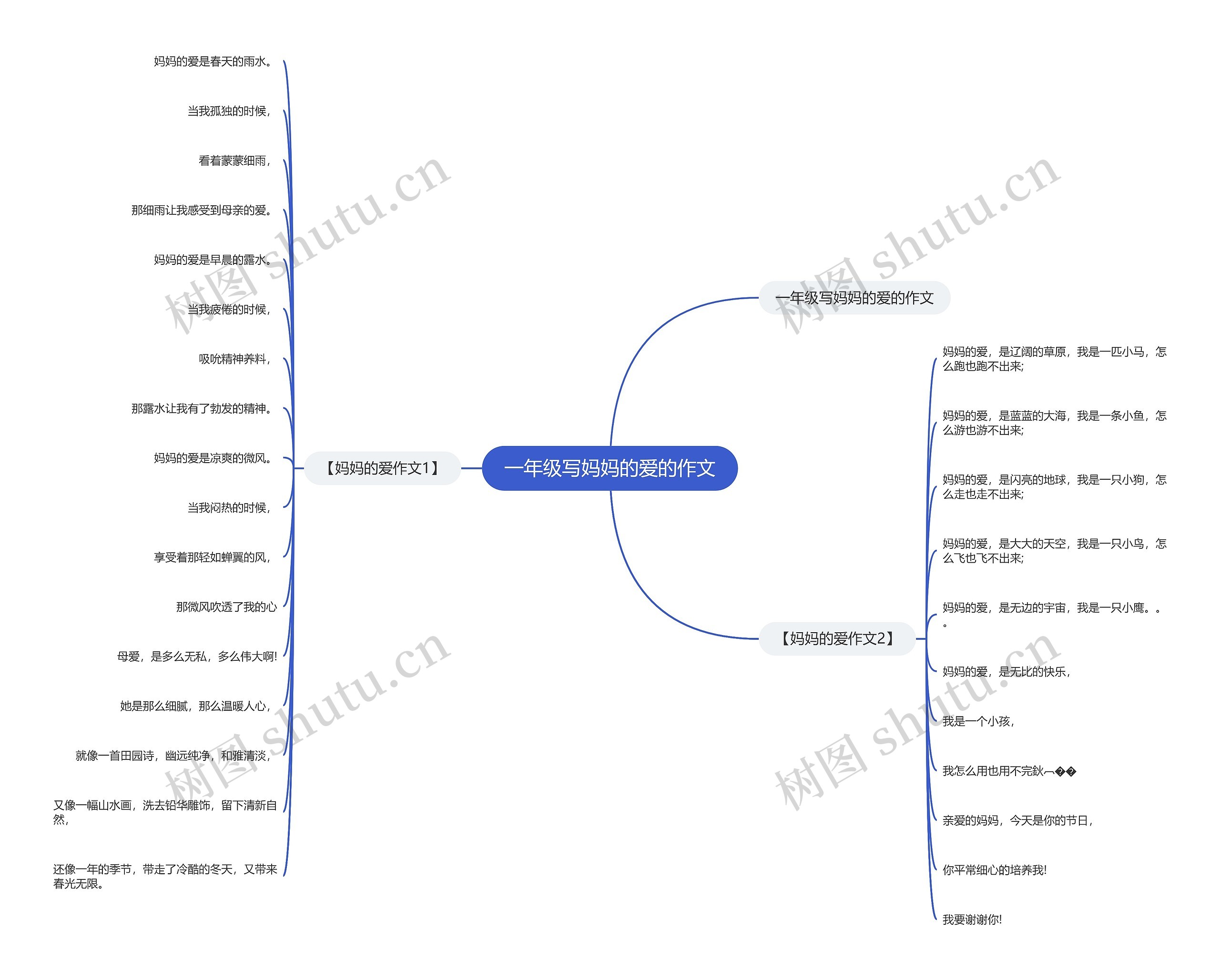 一年级写妈妈的爱的作文思维导图