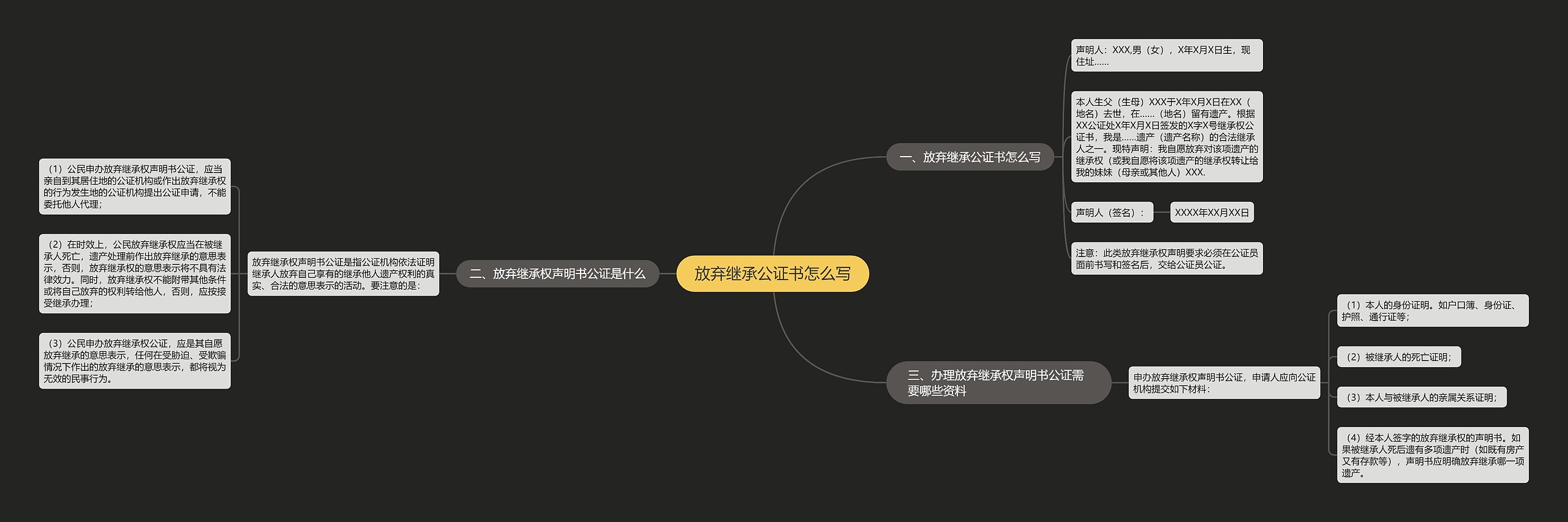 放弃继承公证书怎么写思维导图