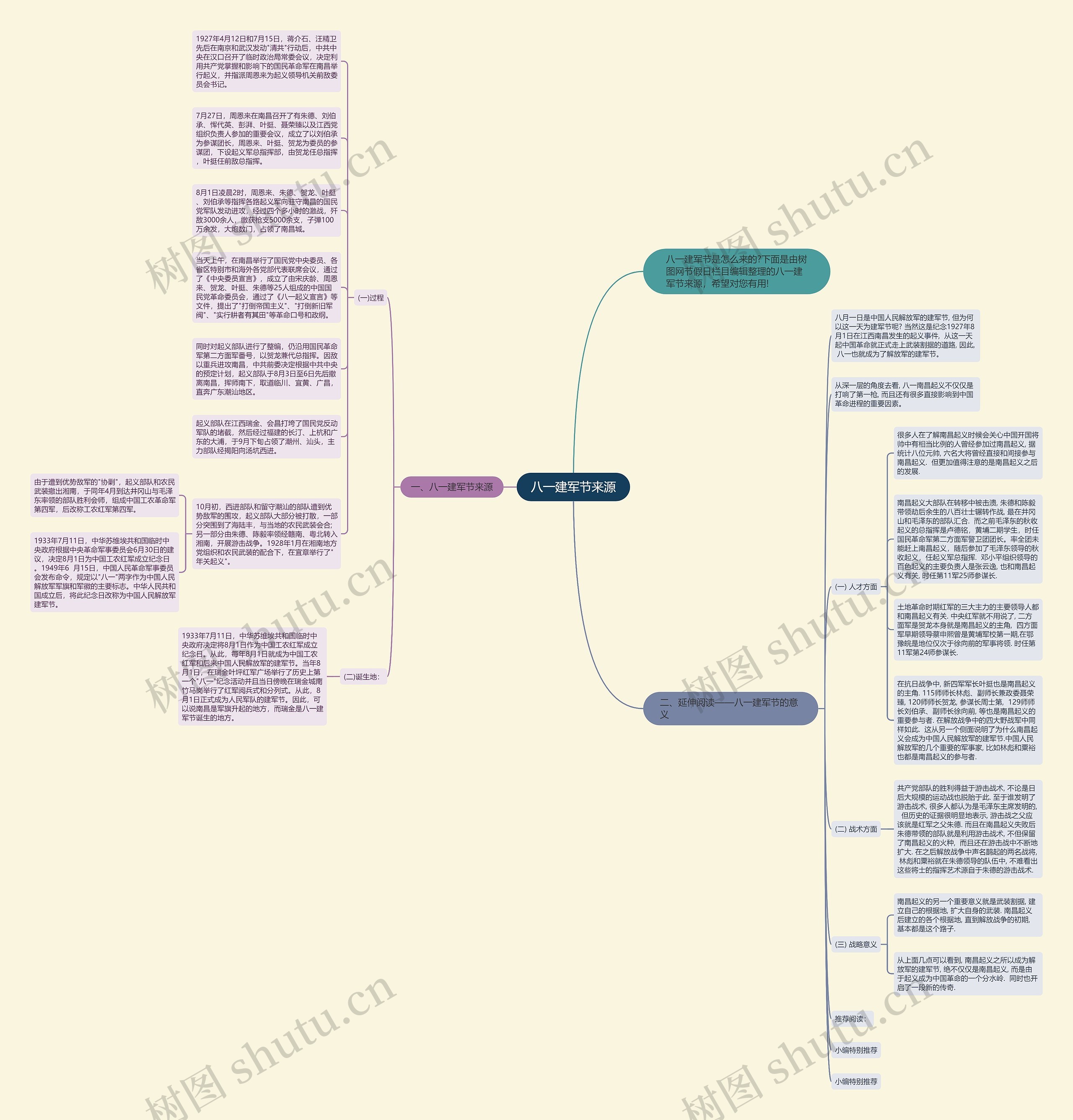 八一建军节来源思维导图