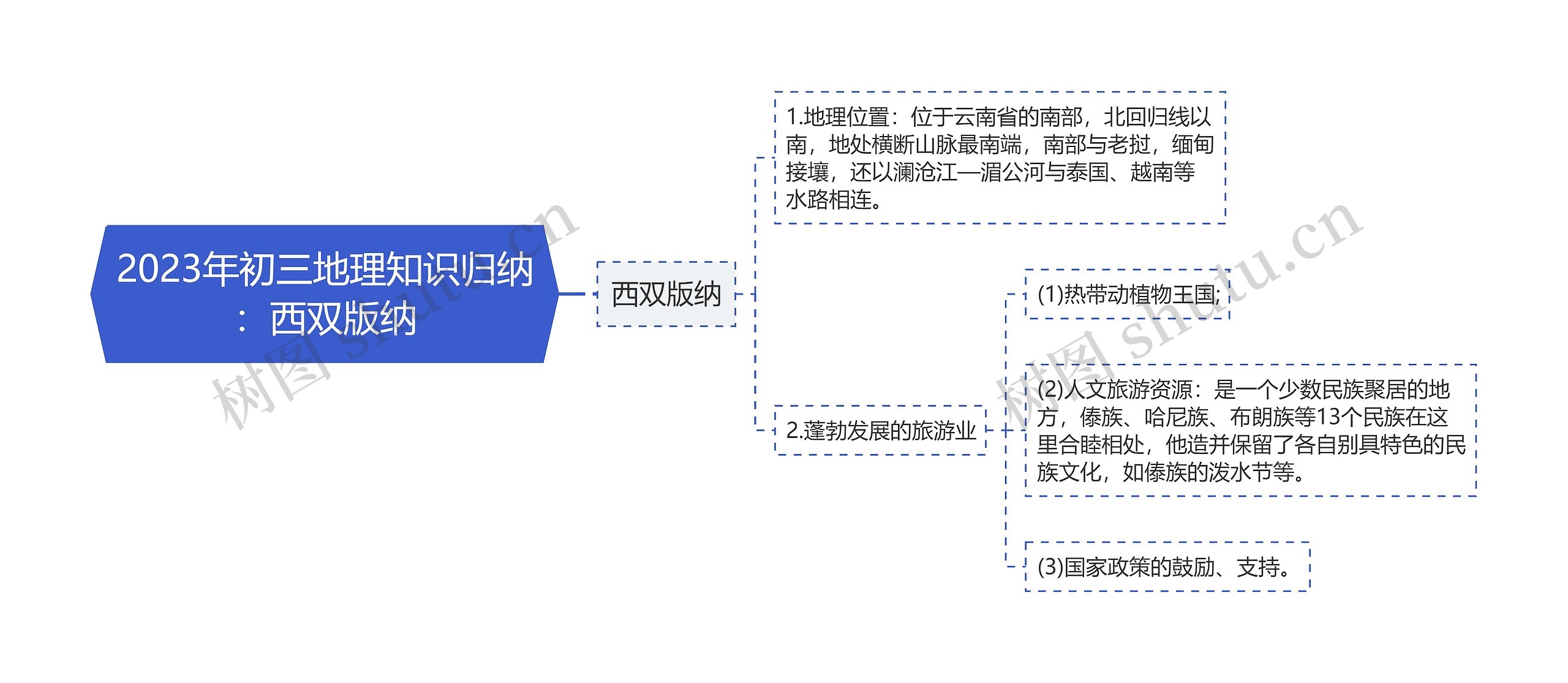 2023年初三地理知识归纳：西双版纳