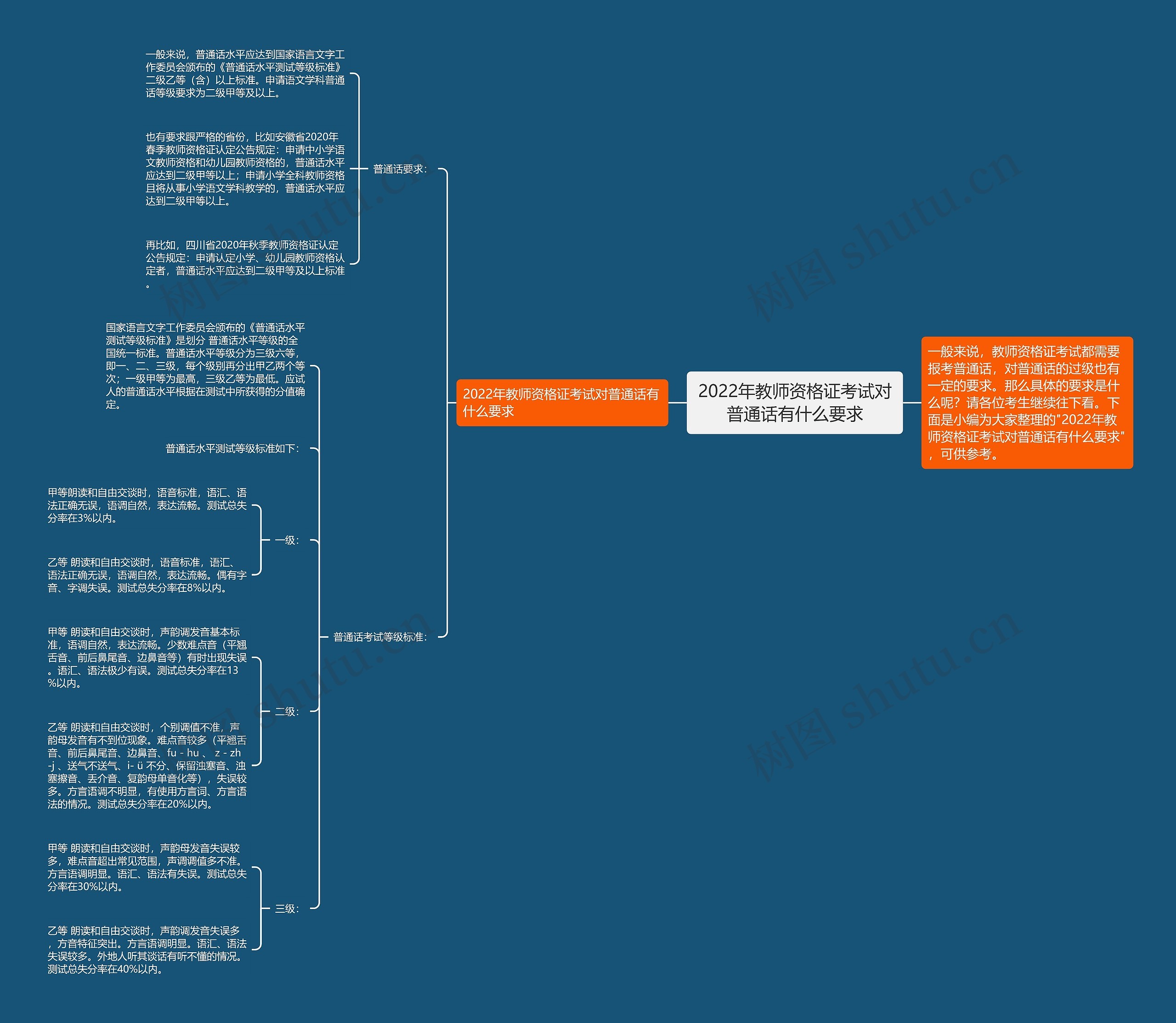 2022年教师资格证考试对普通话有什么要求思维导图