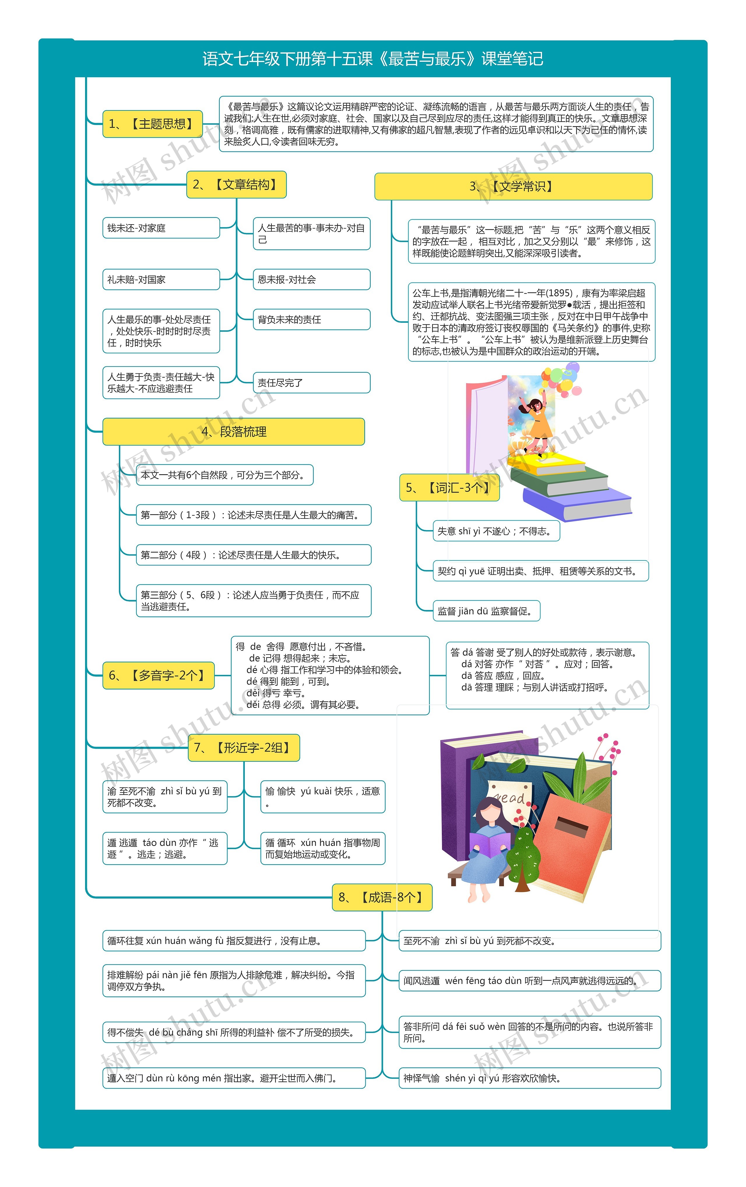 语文七年级下册第十五课《最苦与最乐》课堂笔记思维导图