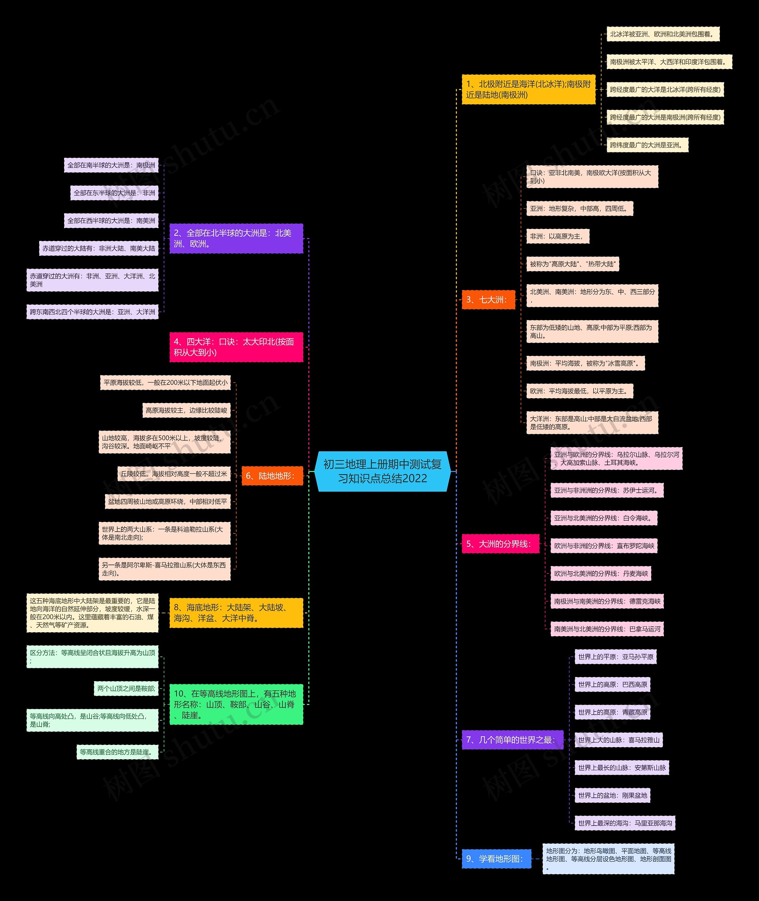 初三地理上册期中测试复习知识点总结2022思维导图