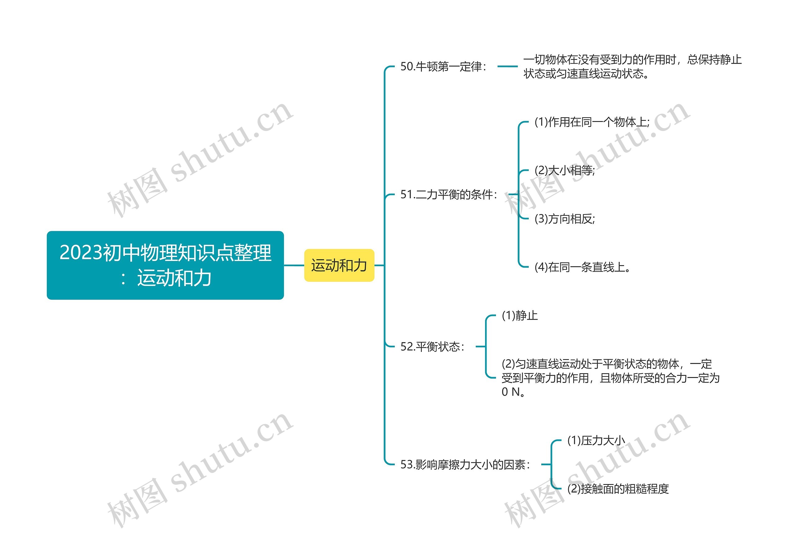 2023初中物理知识点整理：运动和力思维导图