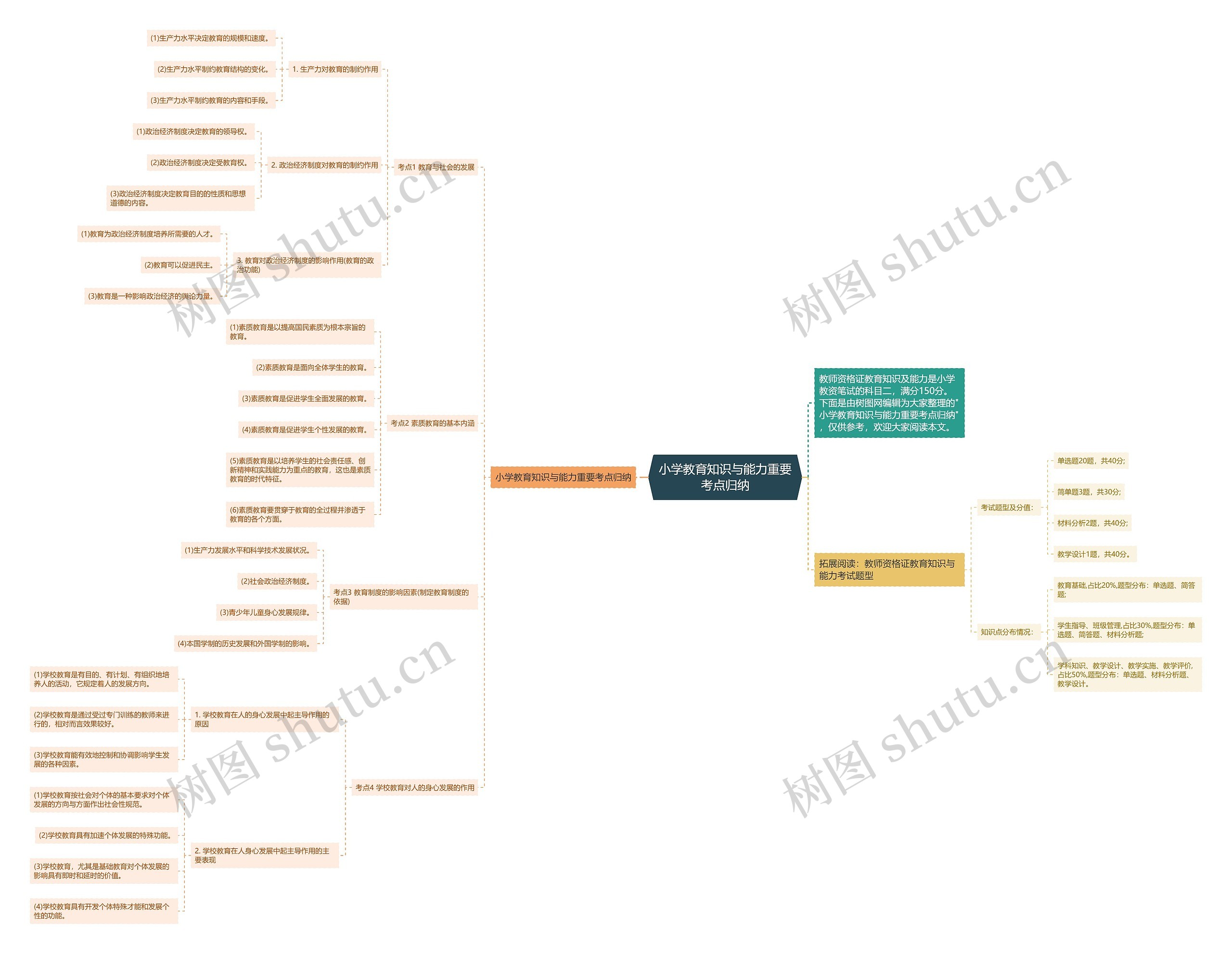 小学教育知识与能力重要考点归纳思维导图