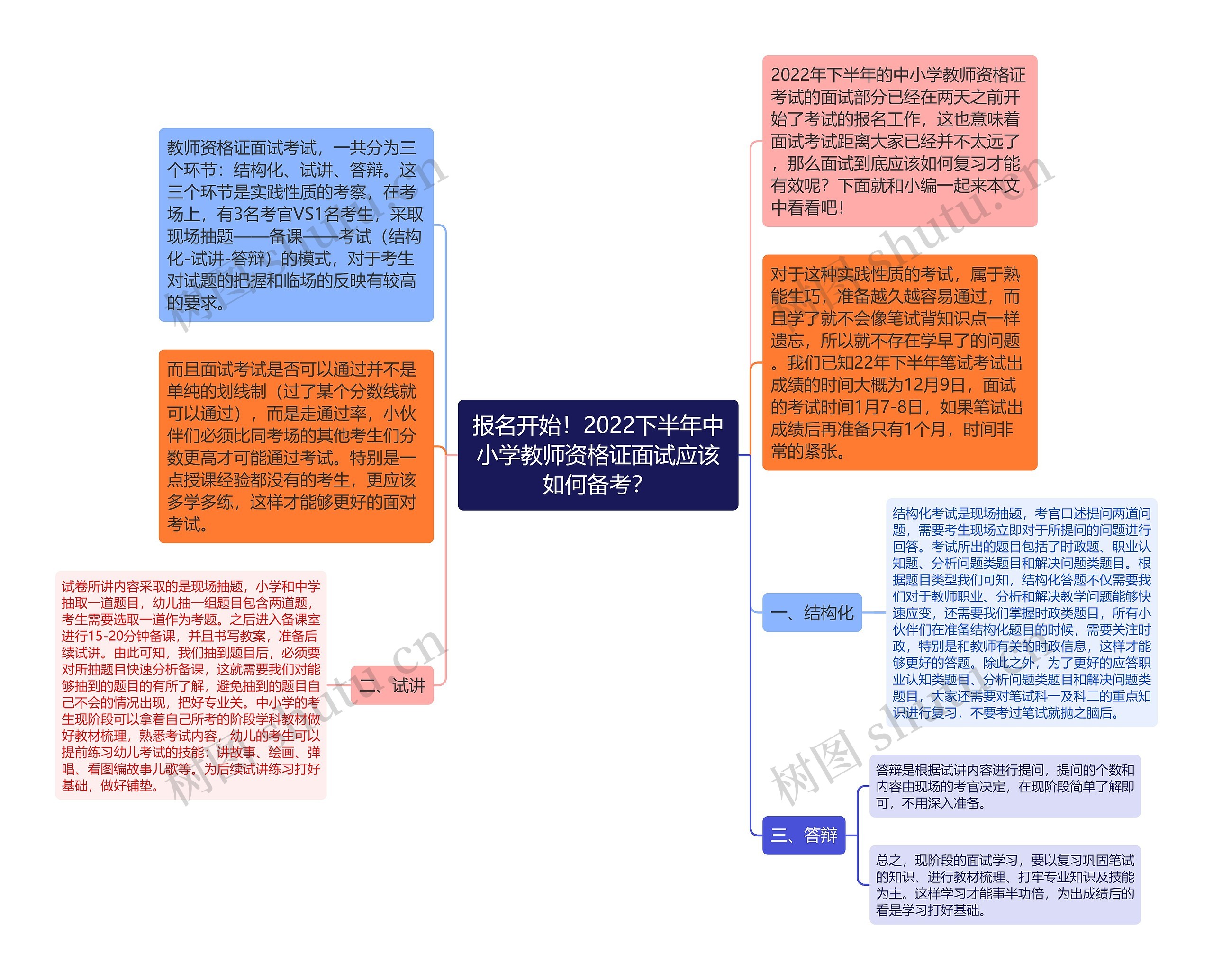 报名开始！2022下半年中小学教师资格证面试应该如何备考？思维导图