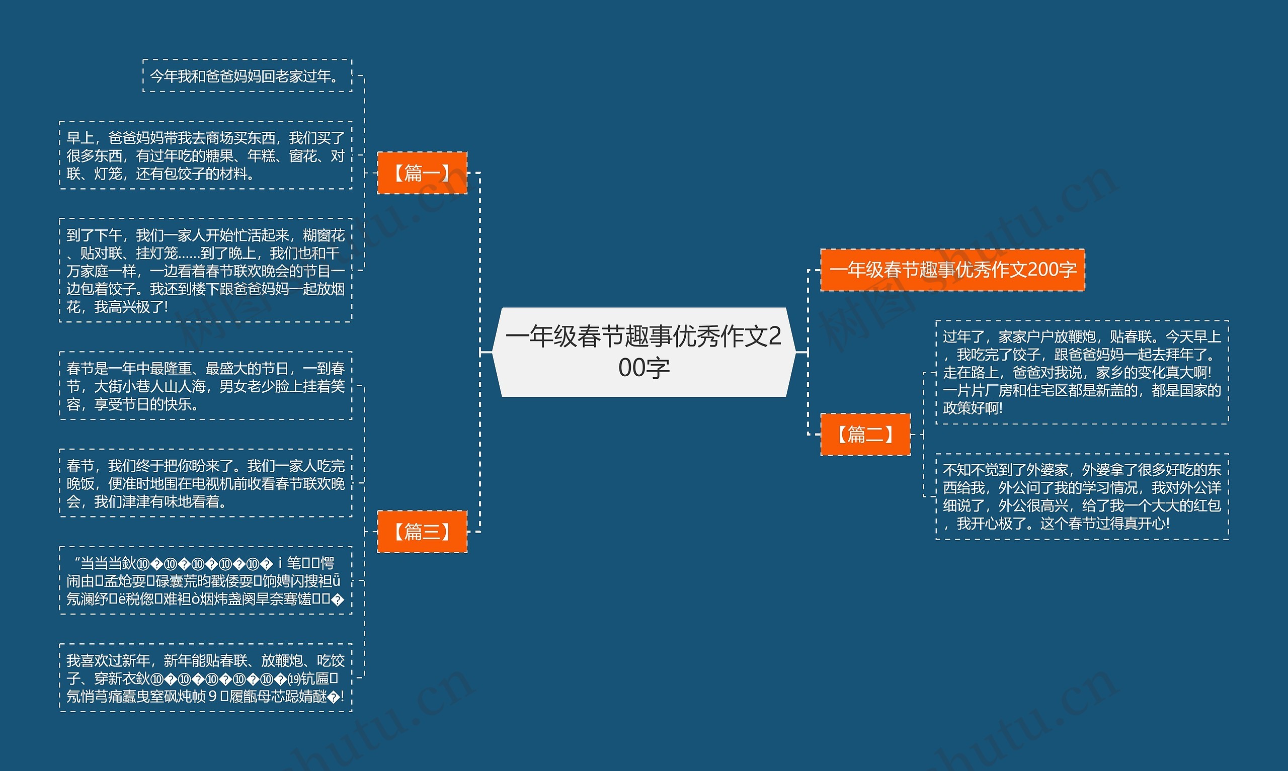 一年级春节趣事优秀作文200字思维导图