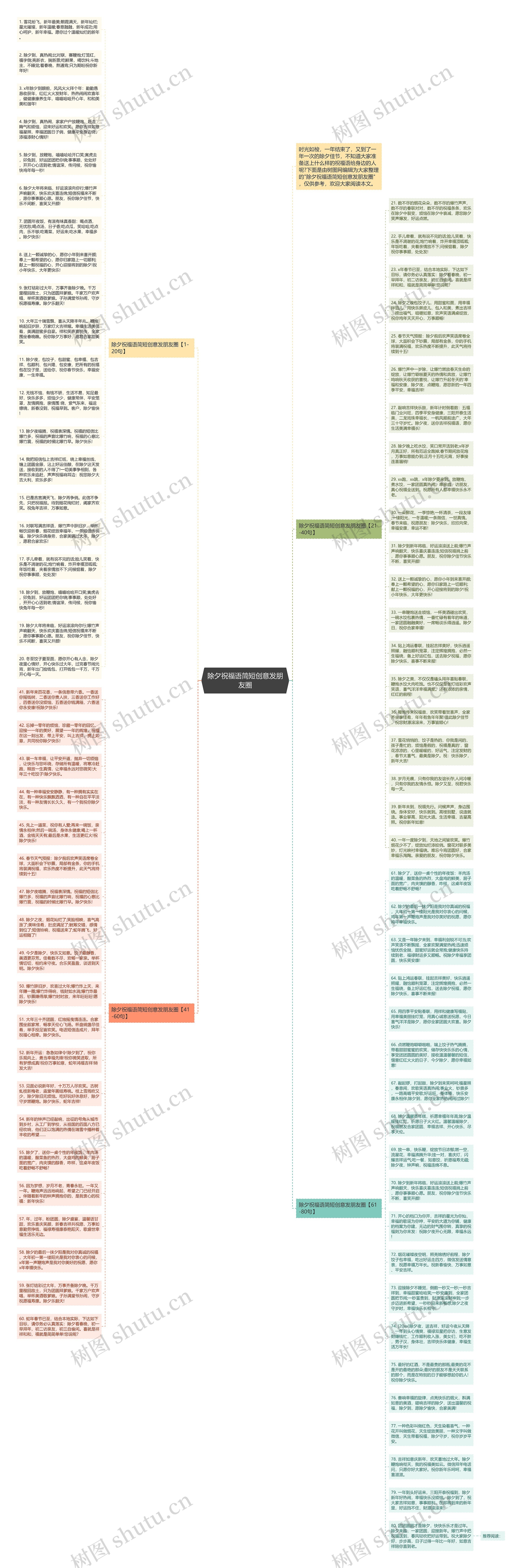 除夕祝福语简短创意发朋友圈思维导图