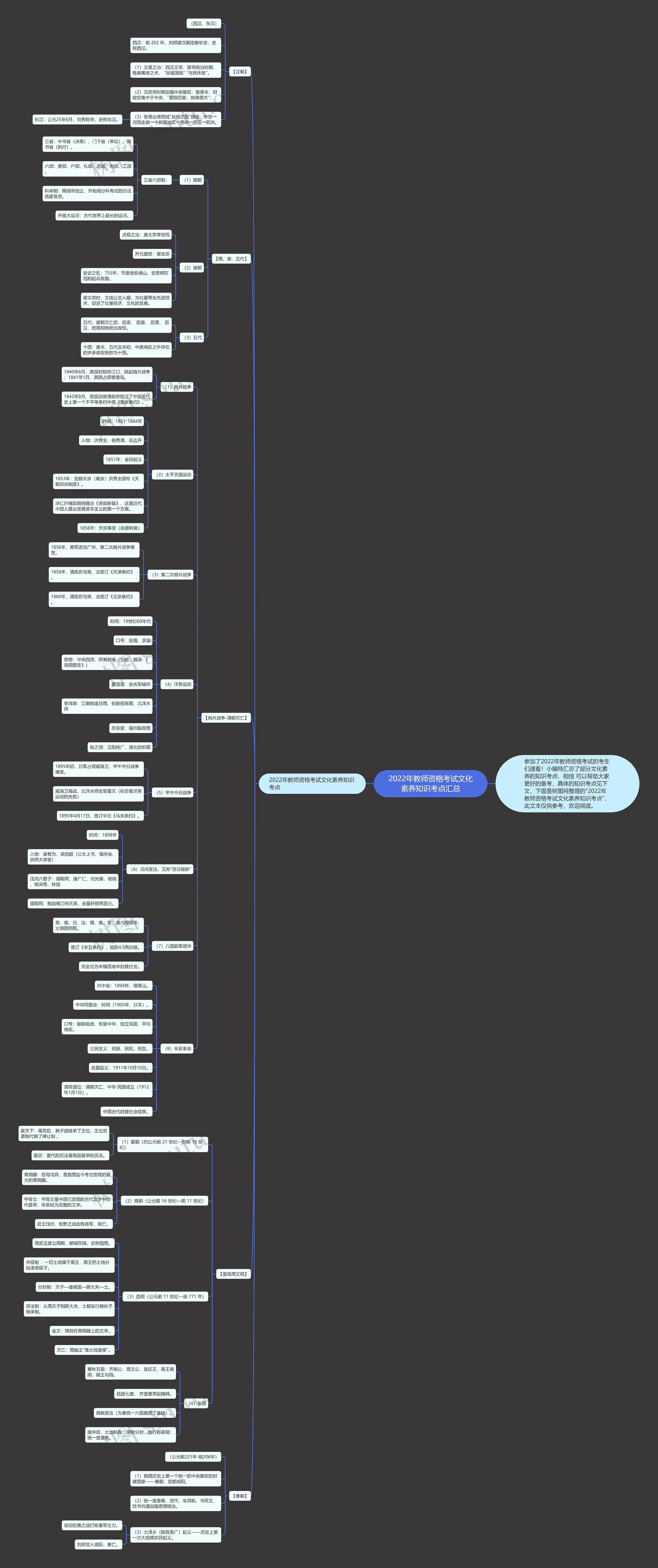 2022年教师资格考试文化素养知识考点汇总思维导图