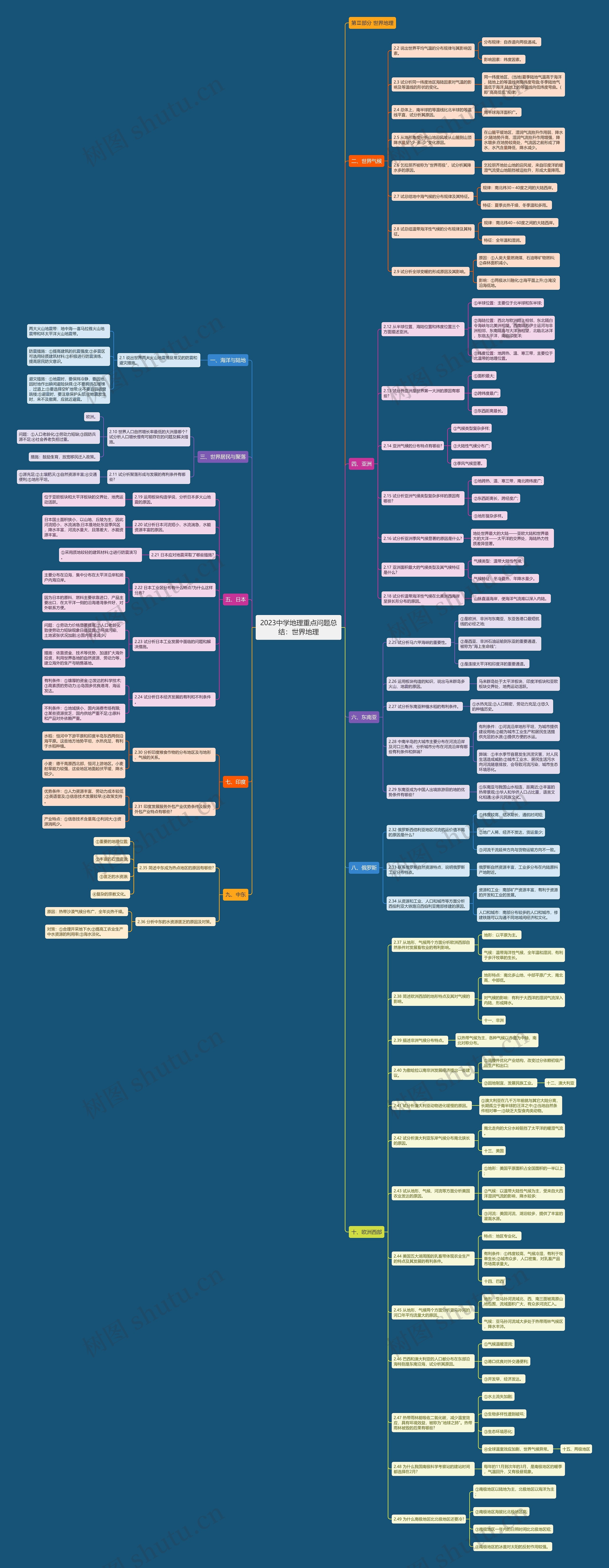 2023中学地理重点问题总结：世界地理